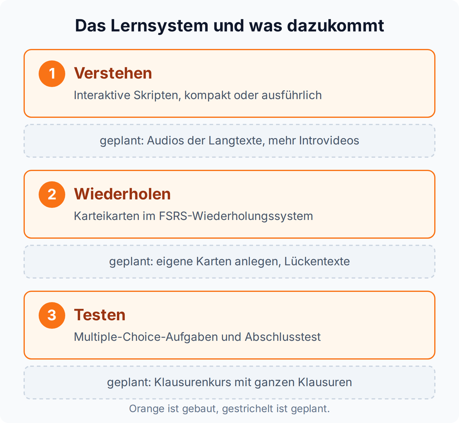 Stufendiagramm: Lernsystem aus Verstehen, Wiederholen und Testen mit den geplanten Erweiterungen je Stufe