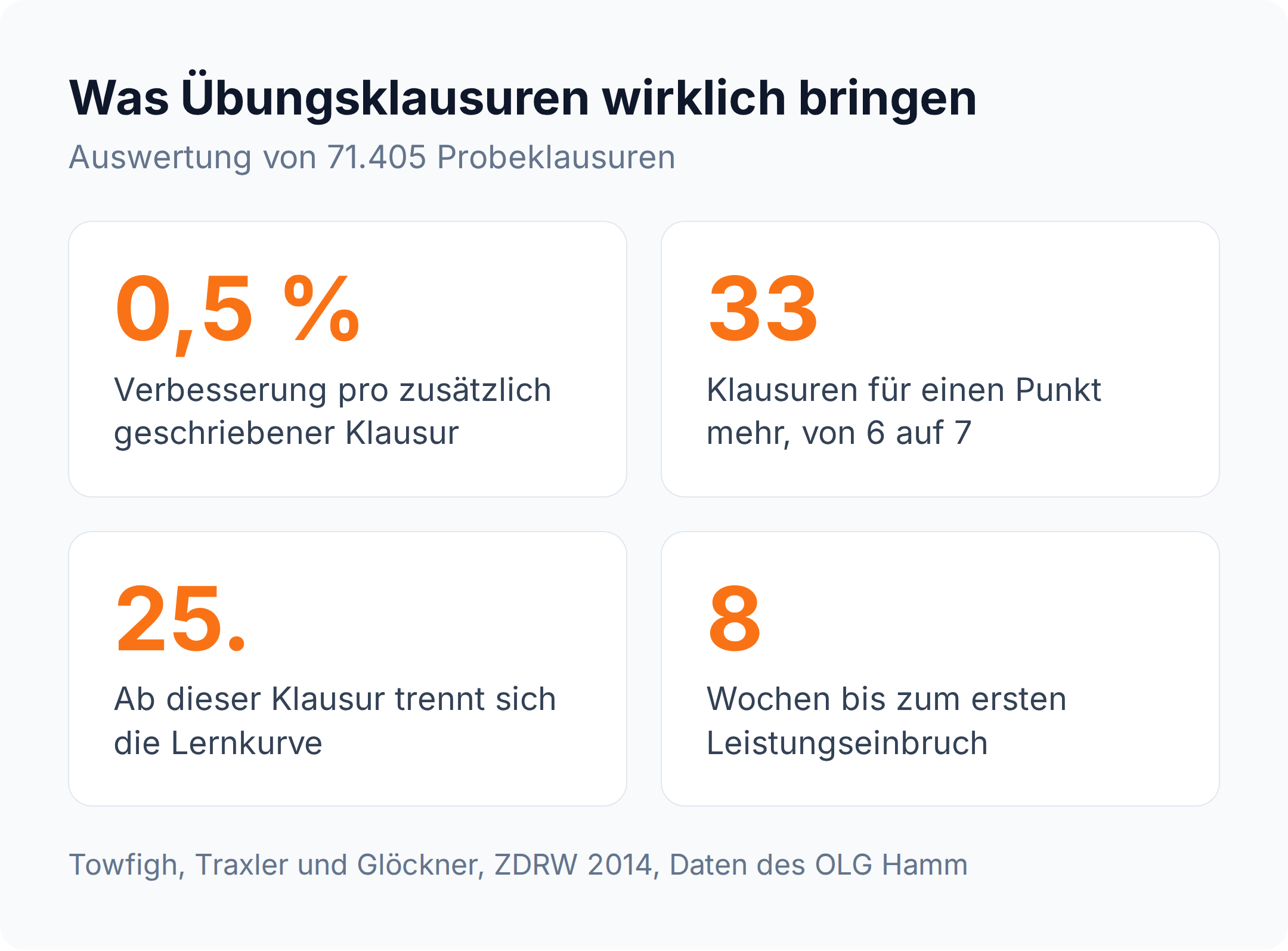Kennzahlen zur Klausurenstudie: 33 Übungsklausuren für einen Punkt mehr, Lernkurve trennt sich ab der 25. Klausur