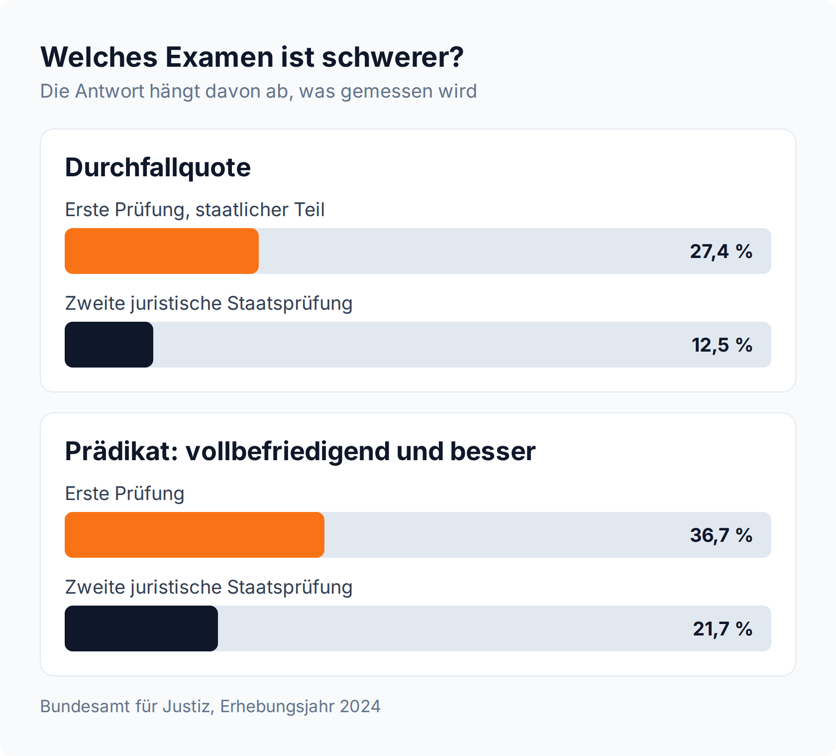 Balkendiagramm: Durchfallquote 27,4 Prozent in der ersten Prüfung gegen 12,5 Prozent in der zweiten, Prädikatsquote 36,7 gegen 21,7 Prozent