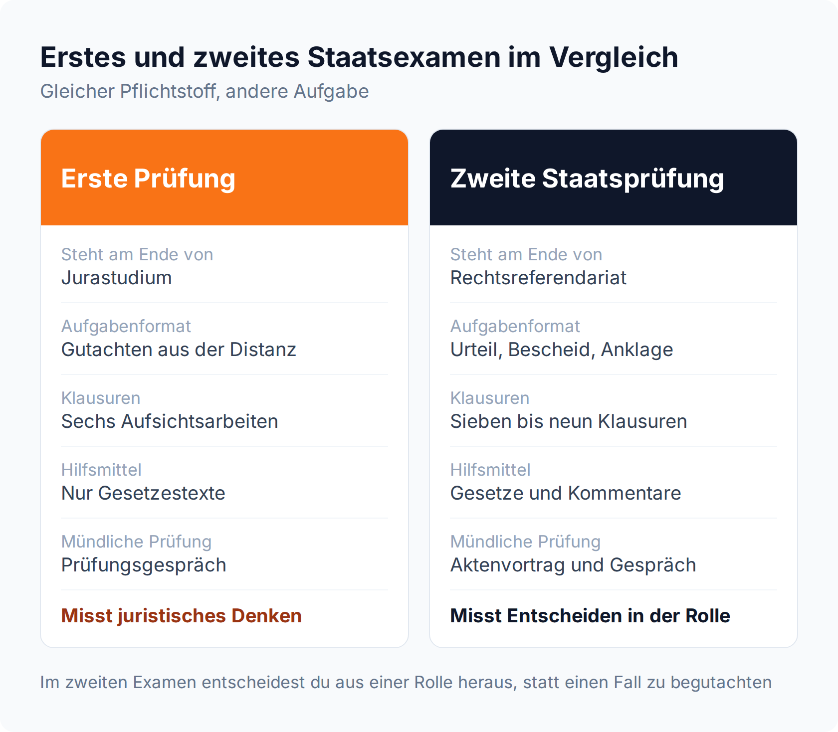 Spaltenvergleich erste Prüfung und zweite Staatsprüfung: sechs Aufsichtsarbeiten mit Gutachten gegen sieben bis neun Klausuren mit Urteil, Bescheid und Anklage