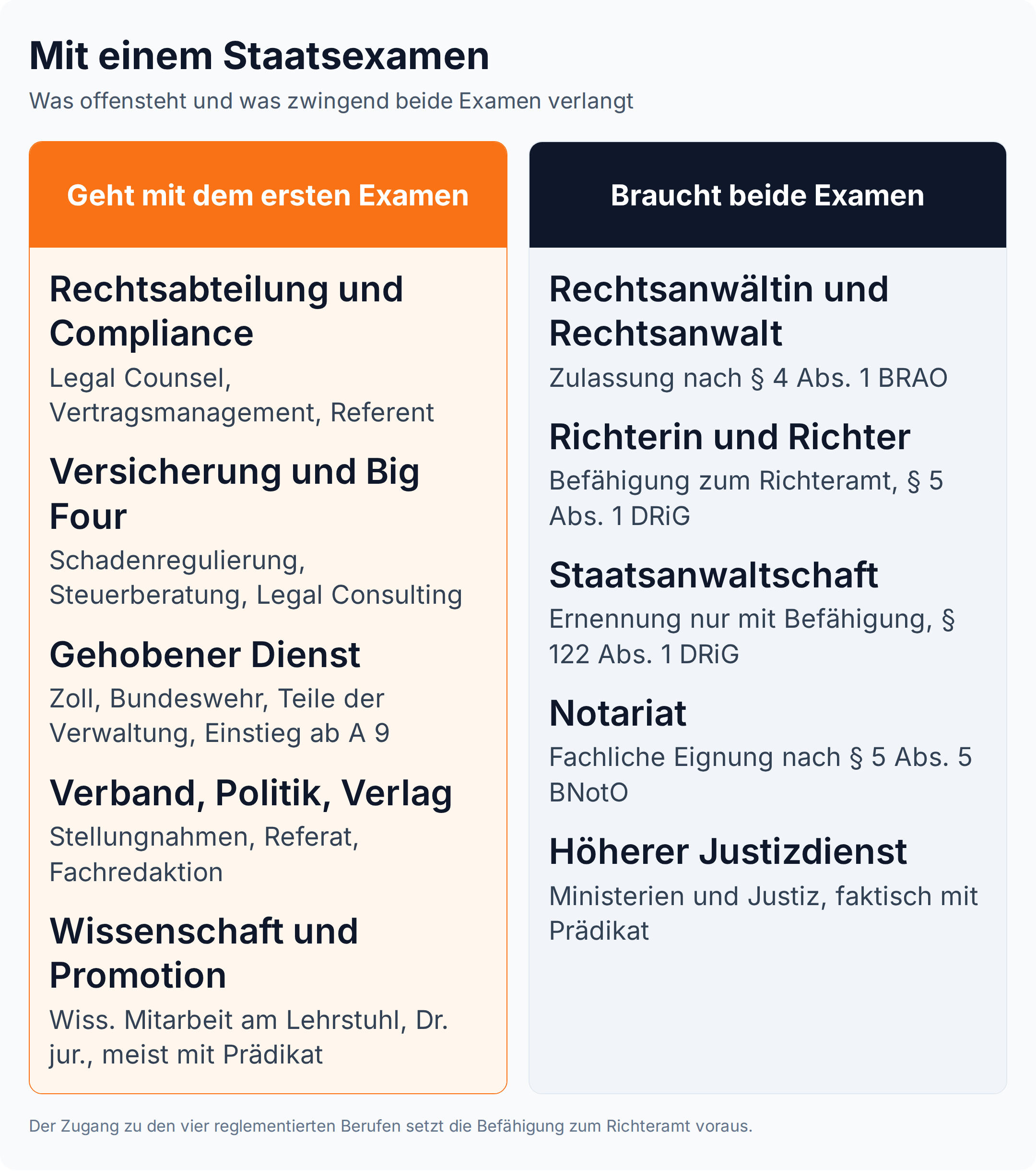 Spaltenvergleich: Rechtsabteilung, gehobener Dienst und Wissenschaft gehen mit einem Examen, Anwaltschaft, Richteramt, Staatsanwaltschaft und Notariat verlangen beide Staatsexamen