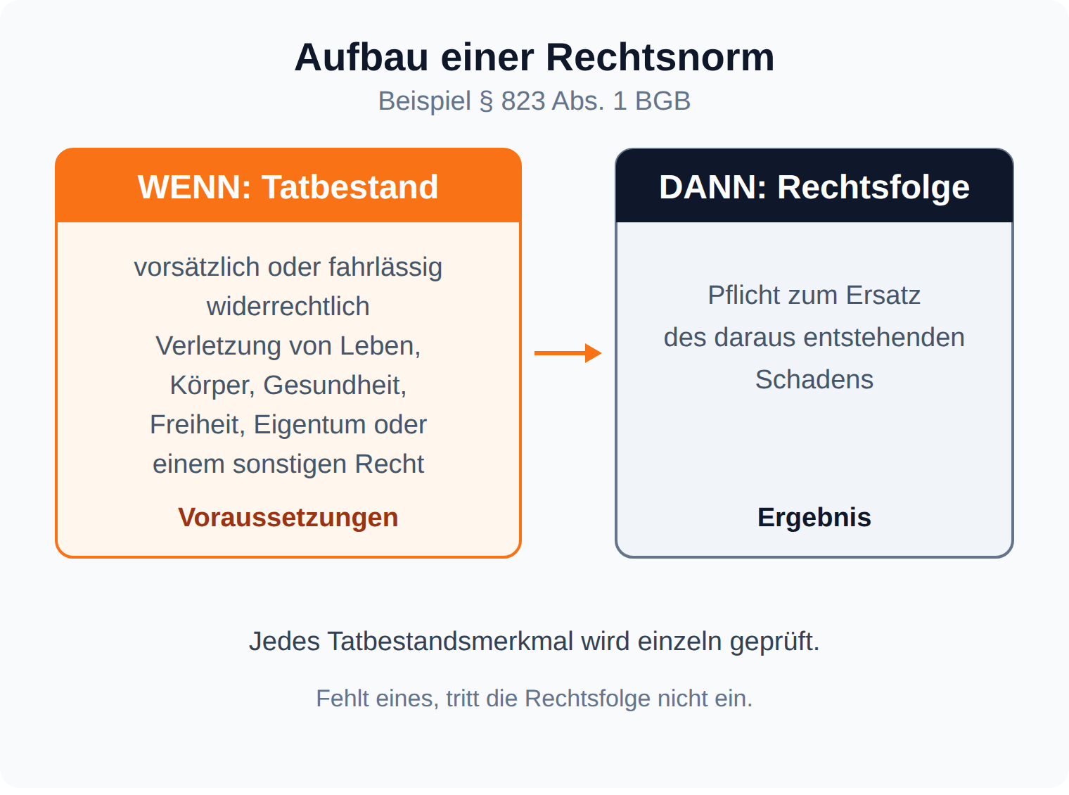 Schaubild zum Aufbau einer Rechtsnorm am Beispiel § 823 Abs. 1 BGB: links der Tatbestand, rechts die Rechtsfolge, dazwischen ein Pfeil