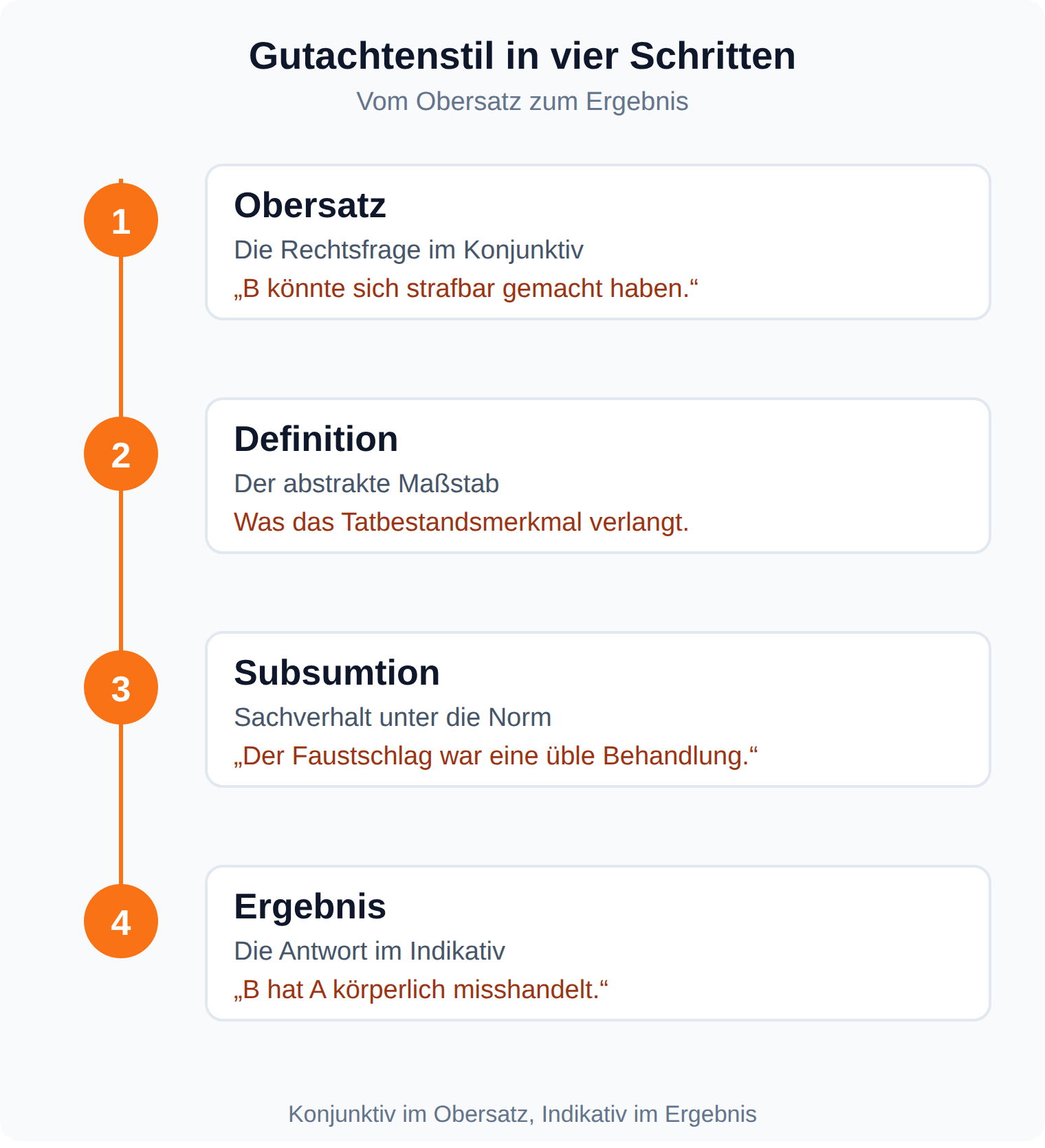 Ablaufdiagramm Gutachtenstil in vier Schritten: Obersatz, Definition, Subsumtion, Ergebnis, jeweils mit Formulierungsbeispiel