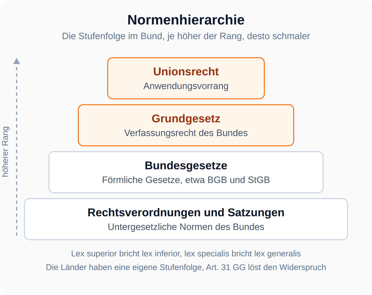 Pyramide der Normenhierarchie im Bund: Unionsrecht, Grundgesetz, Bundesgesetze, Rechtsverordnungen und Satzungen, je höher der Rang, desto schmaler die Stufe