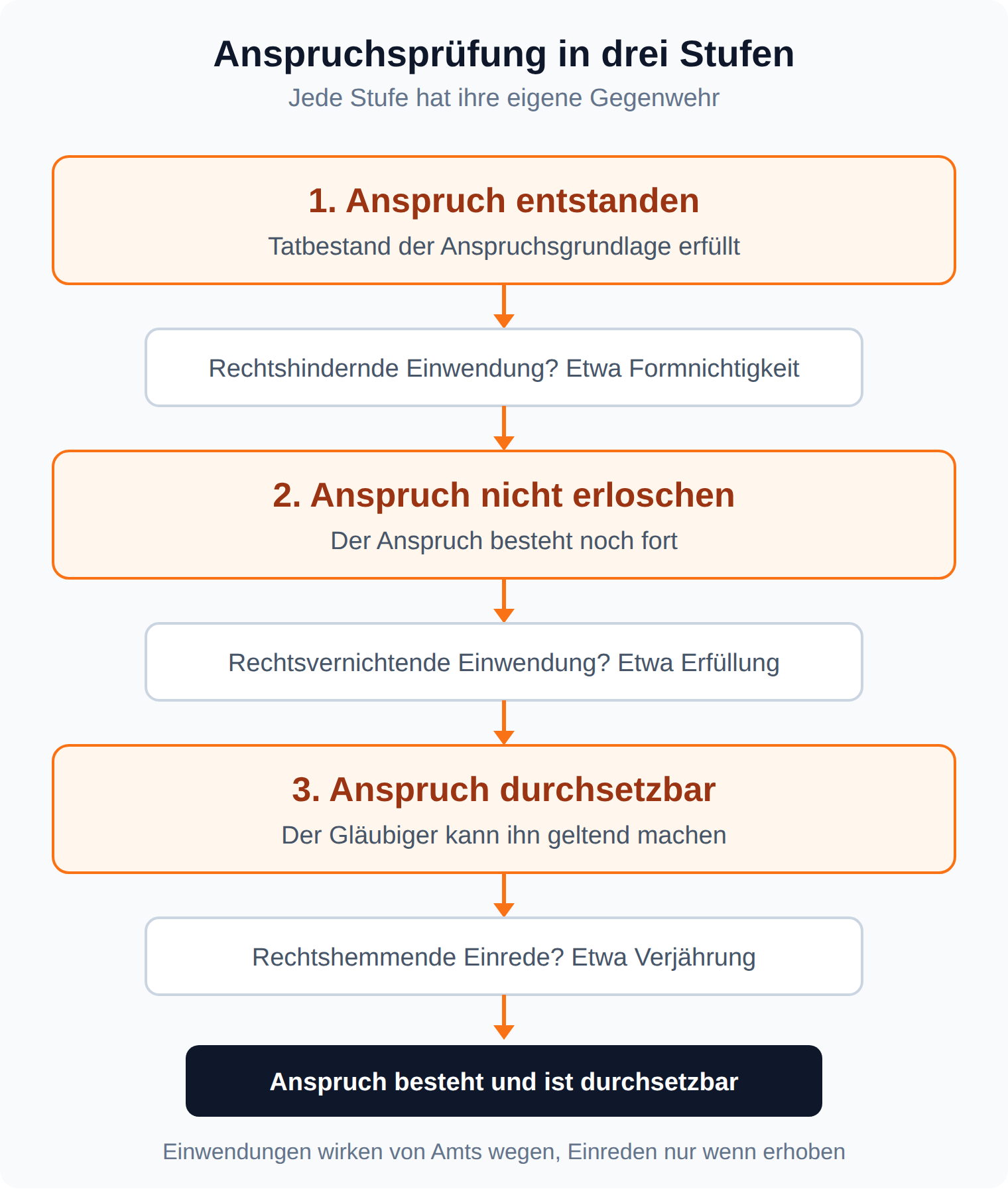 Stufendiagramm der Anspruchsprüfung: entstanden, nicht erloschen, durchsetzbar, dazwischen rechtshindernde, rechtsvernichtende und rechtshemmende Gegenwehr