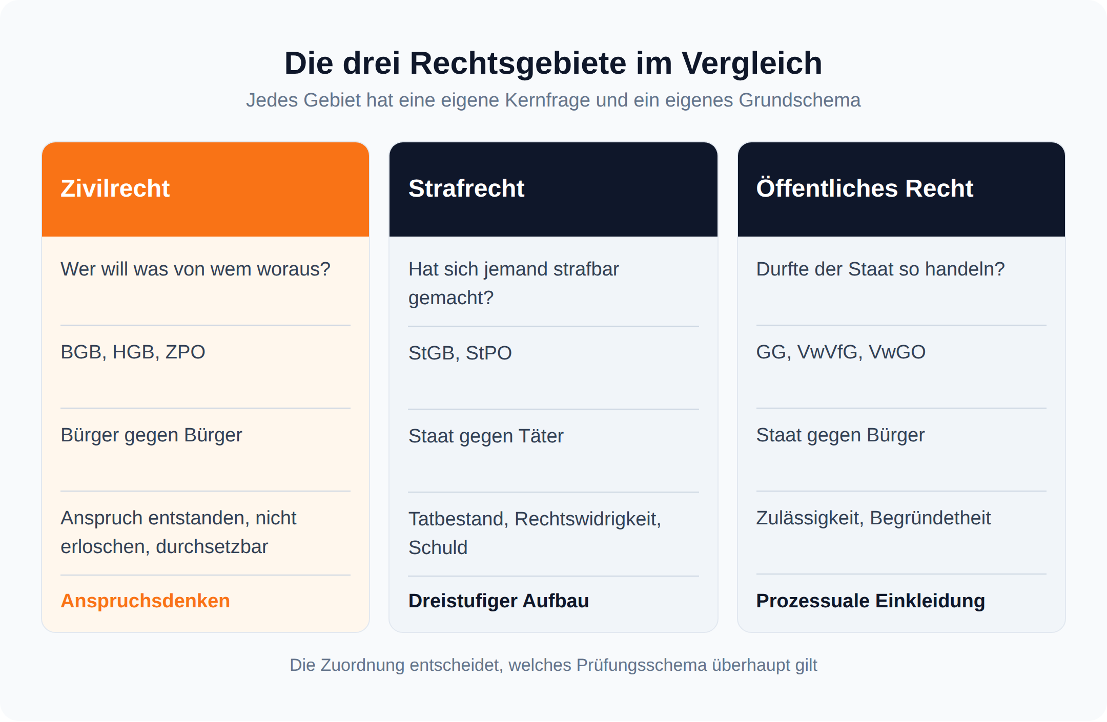Dreispaltiger Vergleich: Zivilrecht fragt wer will was von wem woraus, Strafrecht prüft dreistufig, Öffentliches Recht Zulässigkeit und Begründetheit