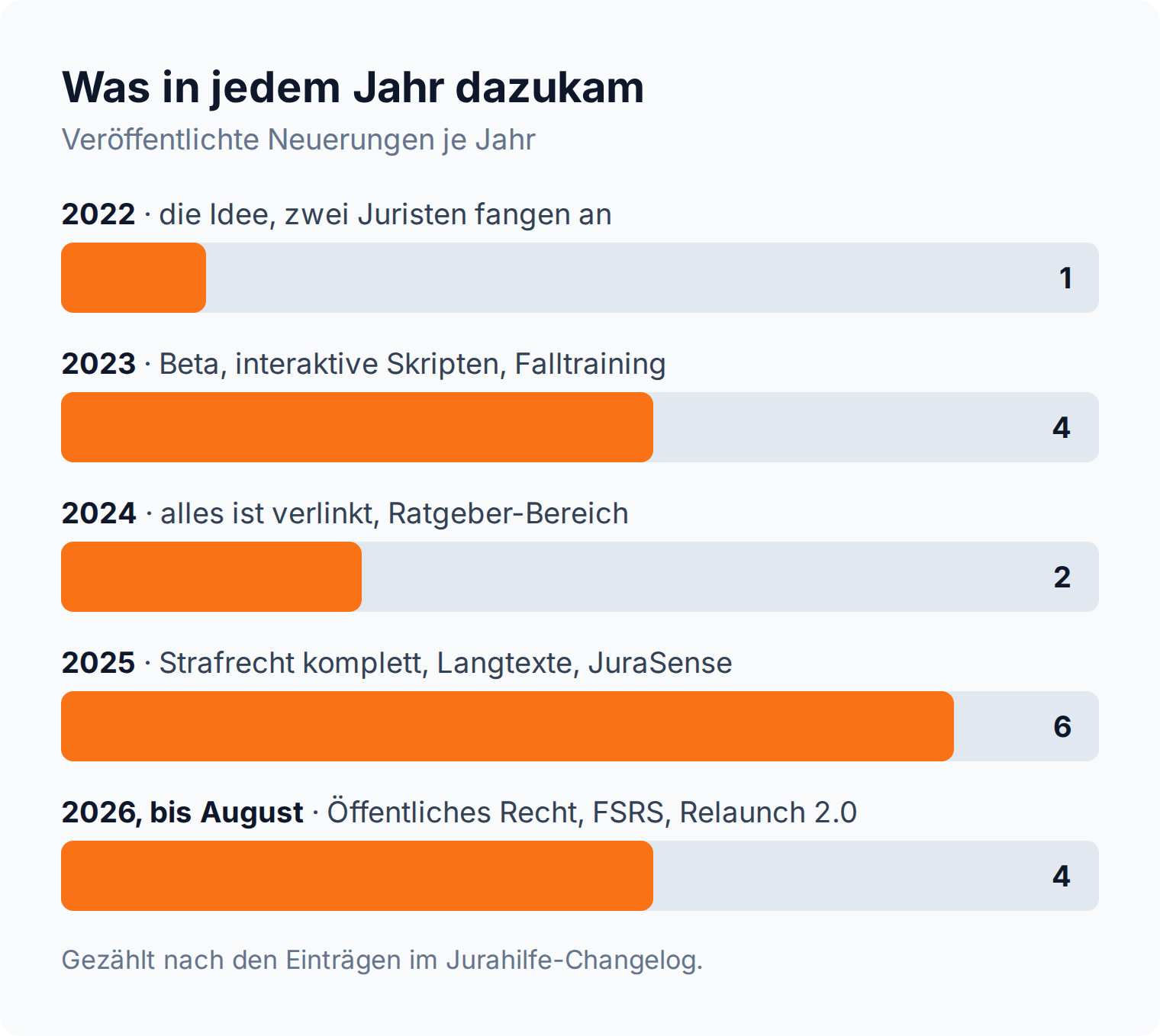 Balkendiagramm: Neuerungen bei Jurahilfe je Jahr, von einer 2022 auf sechs 2025