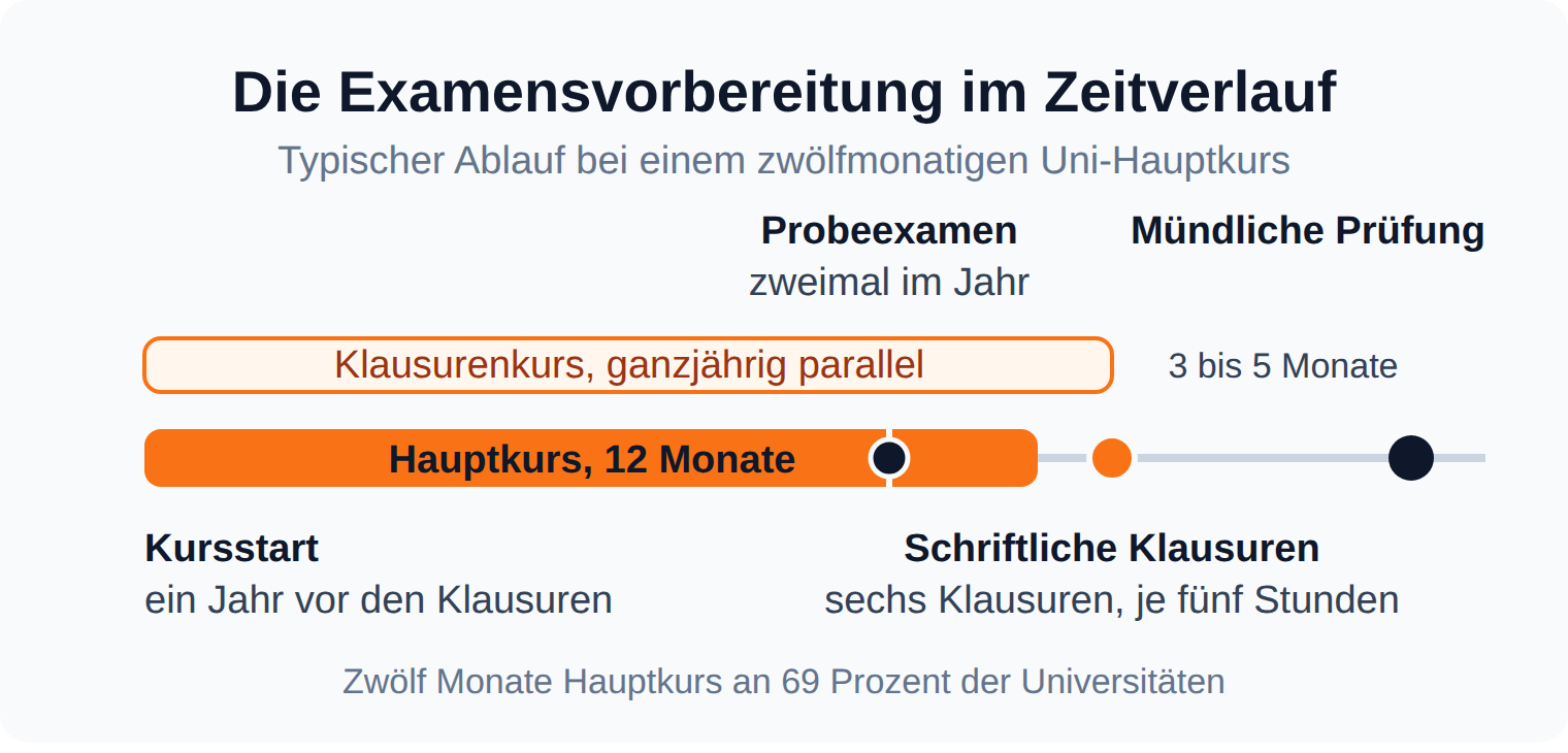 Zeitstrahl: Examensvorbereitung mit zwölfmonatigem Hauptkurs, Probeexamen, schriftlichen Klausuren und mündlicher Prüfung drei bis fünf Monate später