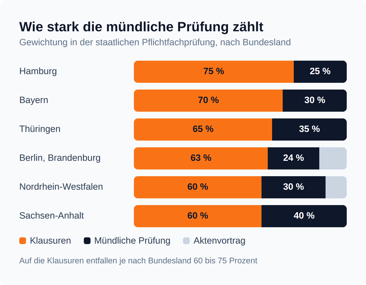 Proportionsleisten: Der Anteil der Klausuren an der staatlichen Pflichtfachprüfung reicht von 60 Prozent in Nordrhein-Westfalen und Sachsen-Anhalt bis 75 Prozent in Hamburg
