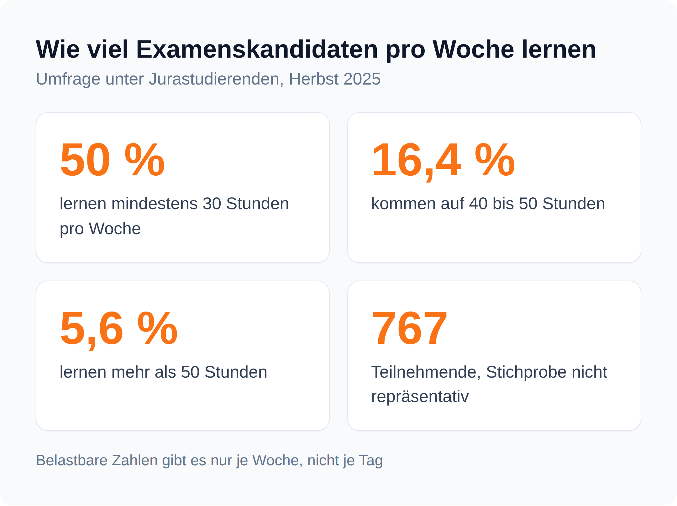 Kennzahlen: 50 Prozent der befragten Jurastudierenden lernen mindestens 30 Stunden pro Woche, 5,6 Prozent mehr als 50 Stunden