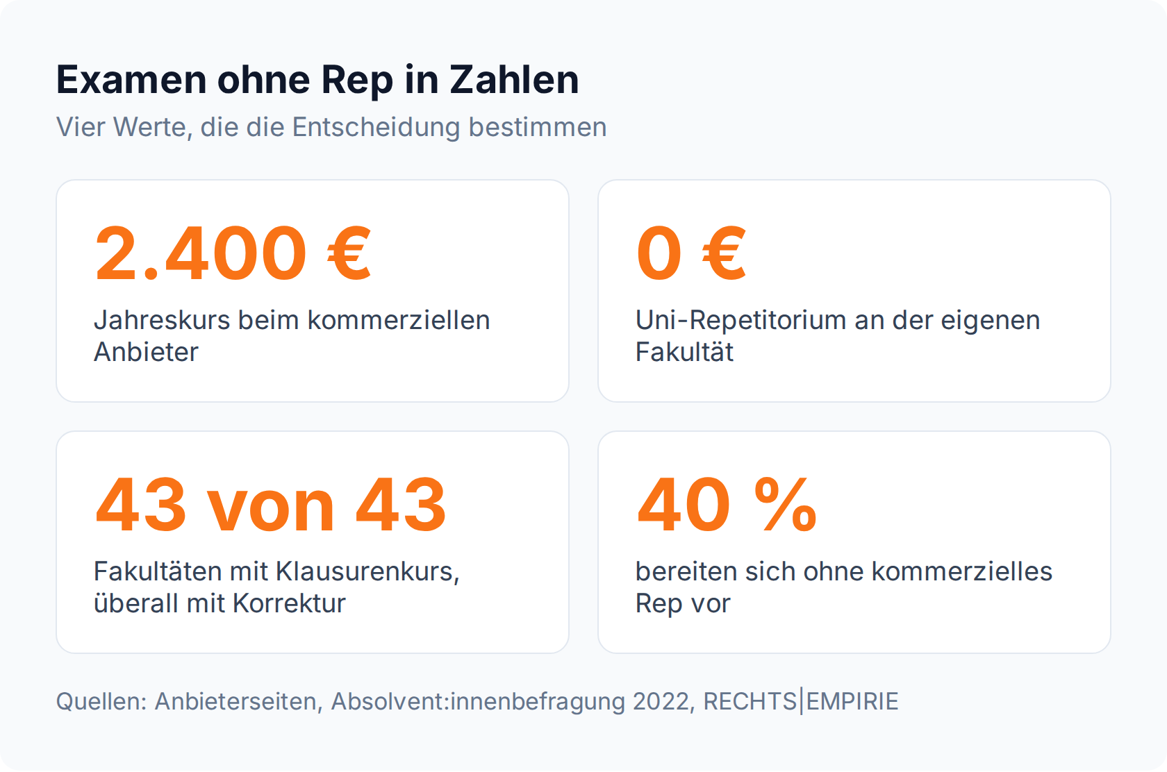 Kennzahlen zur Examensvorbereitung: 2.400 Euro Jahreskurs, 0 Euro Uni-Repetitorium, Klausurenkurs an allen 43 Fakultäten, 40 Prozent ohne kommerzielles Rep