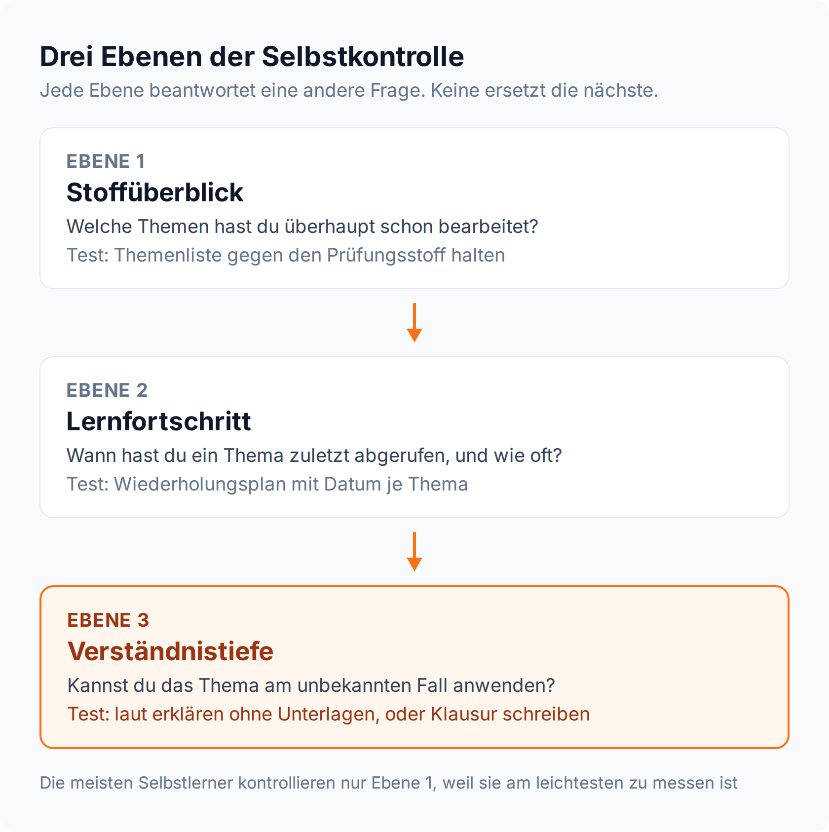 Ablaufgrafik: drei Ebenen der Selbstkontrolle beim Lernen ohne Repetitorium, Stoffüberblick, Lernfortschritt und Verständnistiefe