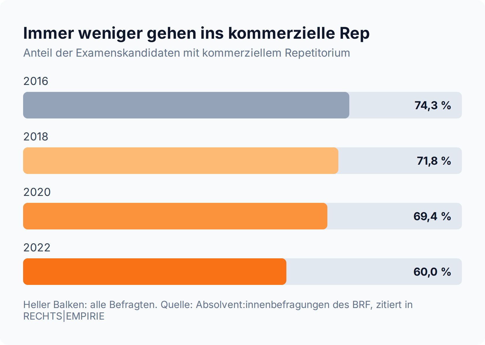 Balkendiagramm: Anteil der Examenskandidaten mit kommerziellem Repetitorium sinkt von 74,3 Prozent im Jahr 2016 auf 60,0 Prozent im Jahr 2022