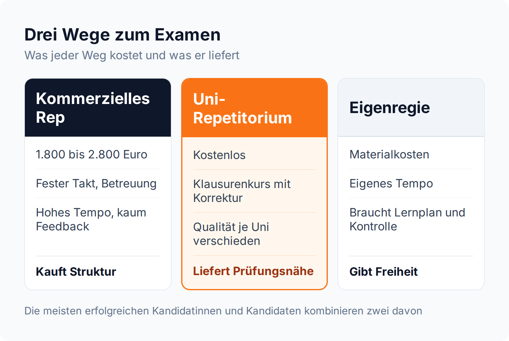Spaltenvergleich: kommerzielles Repetitorium ab 1.800 Euro, Uni-Repetitorium kostenlos, Eigenregie mit Lernplan und eigener Kontrolle