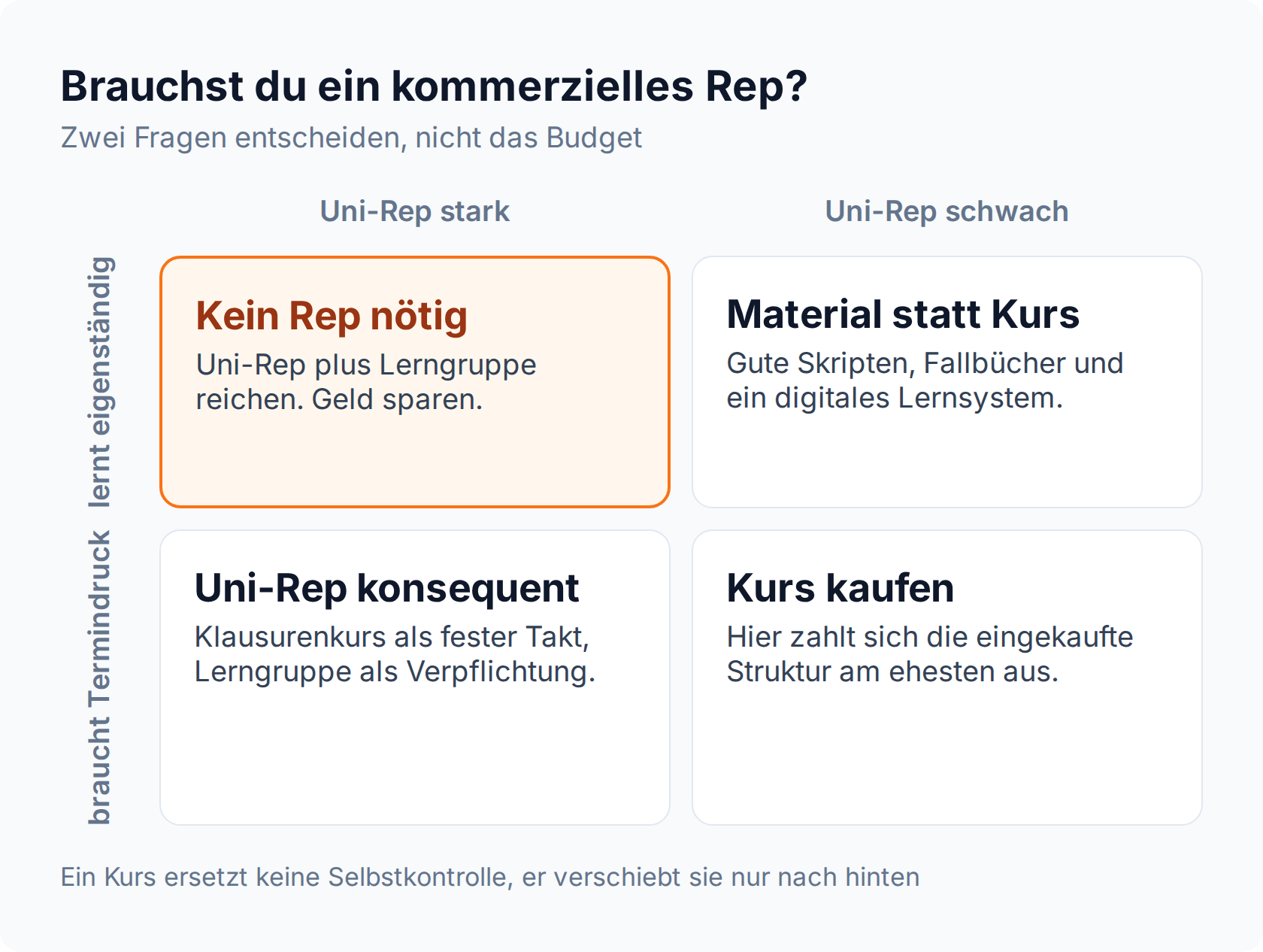 Matrix: ob ein kommerzielles Repetitorium nötig ist, hängt vom eigenständigen Lernen und von der Stärke des Uni-Repetitoriums ab