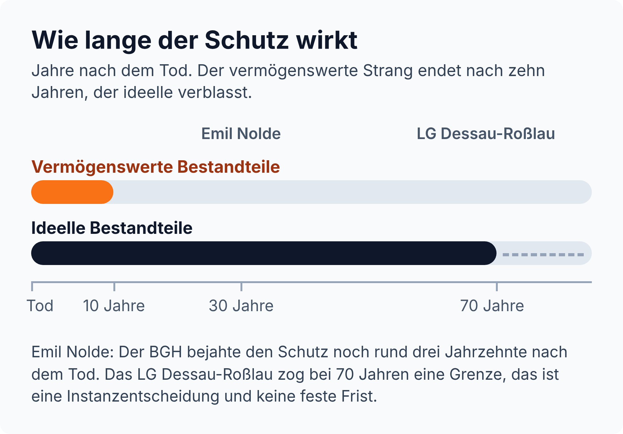 Balkendiagramm: vermögenswerte Bestandteile enden zehn Jahre nach dem Tod, der ideelle Schutz verblasst ohne feste Frist