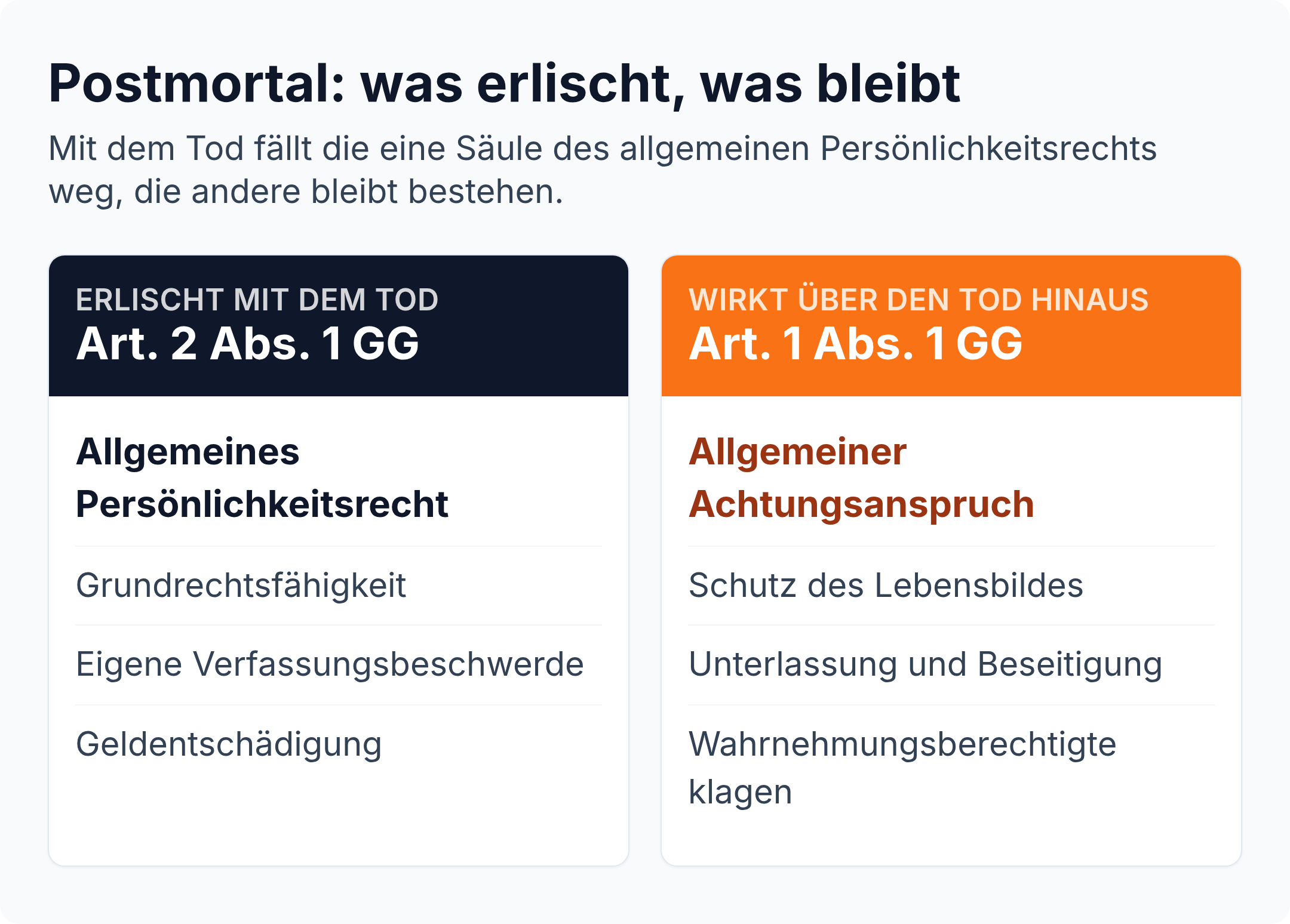 Spaltenvergleich: Art. 2 Abs. 1 GG erlischt mit dem Tod, aus Art. 1 Abs. 1 GG folgt der Achtungsanspruch über den Tod hinaus