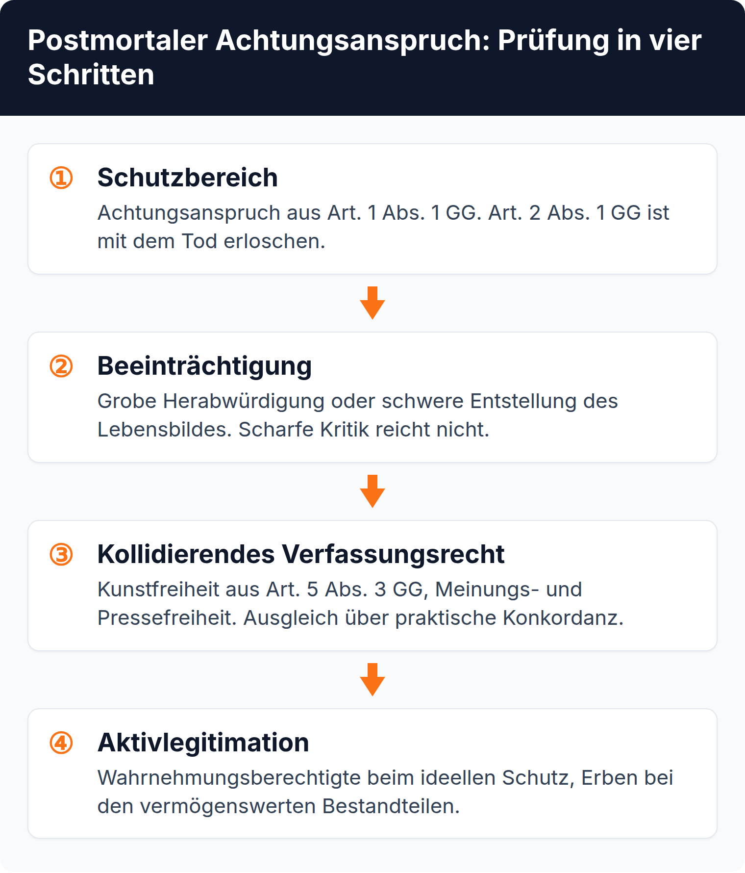 Prüfungsschema in vier Schritten: Schutzbereich, Beeinträchtigung, kollidierendes Verfassungsrecht, Aktivlegitimation