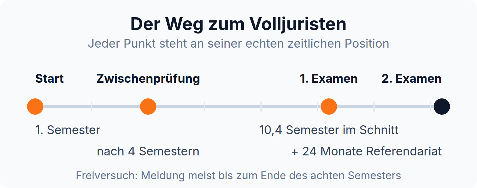 Zeitstrahl: vom ersten Semester über die Zwischenprüfung und das erste Examen nach 10,4 Semestern bis zum zweiten Staatsexamen nach 24 Monaten Referendariat