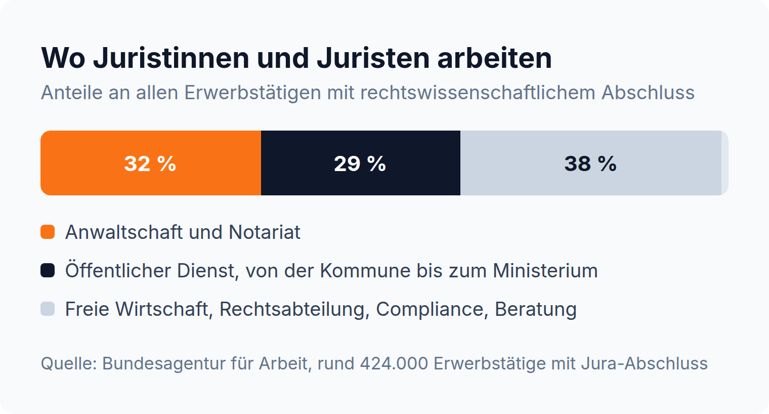Proportionsleiste: 32 Prozent der Juristinnen und Juristen arbeiten in Anwaltschaft und Notariat, 29 Prozent im öffentlichen Dienst, 38 Prozent in der freien Wirtschaft