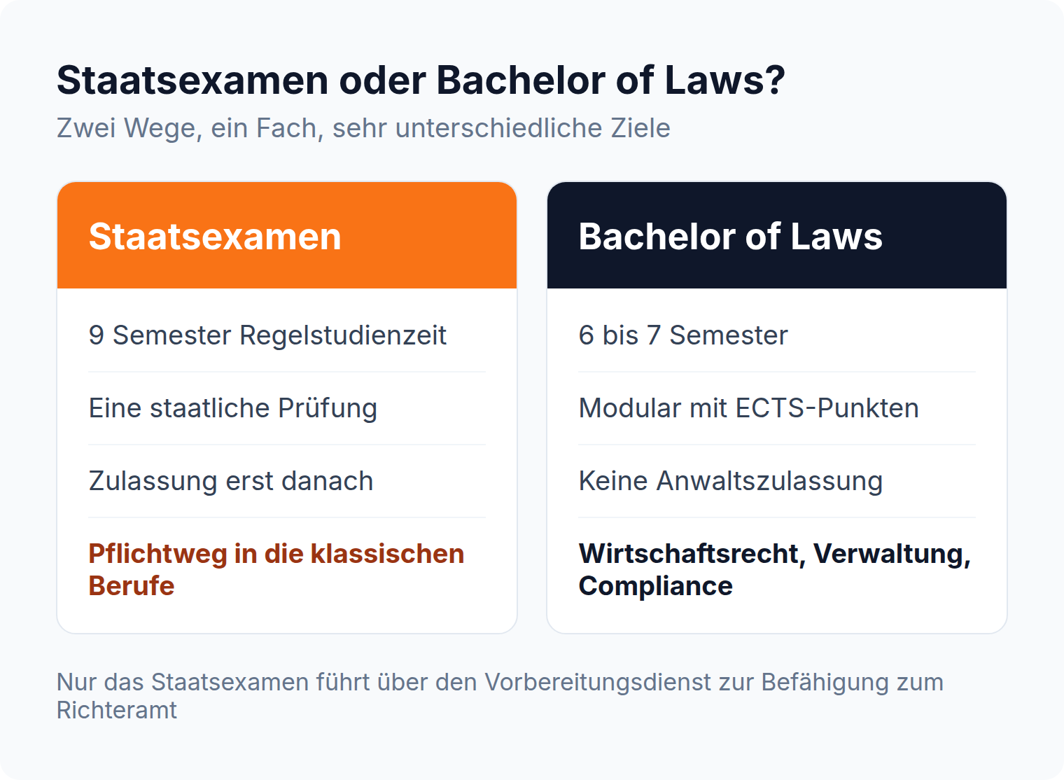 Spaltenvergleich: Staatsexamen mit neun Semestern Regelstudienzeit und Anwaltszulassung gegen Bachelor of Laws mit sechs bis sieben Semestern ohne Zulassung