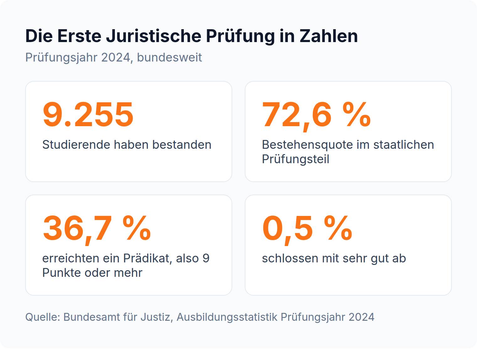 Kennzahlen zur Ersten Juristischen Prüfung: 9.255 Bestandene, 72,6 Prozent Bestehensquote, 36,7 Prozent Prädikat, 0,5 Prozent sehr gut