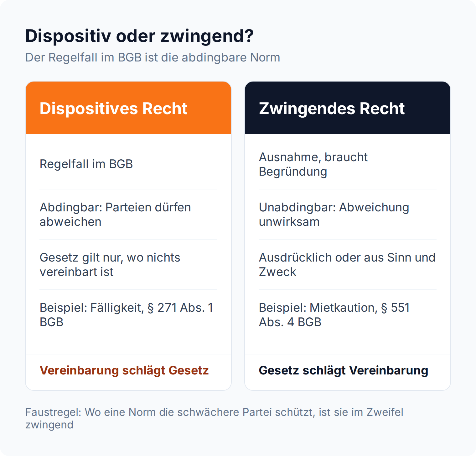 Spalten-Vergleich: Dispositives Recht ist im BGB der Regelfall und abdingbar, zwingendes Recht die begründungsbedürftige Ausnahme