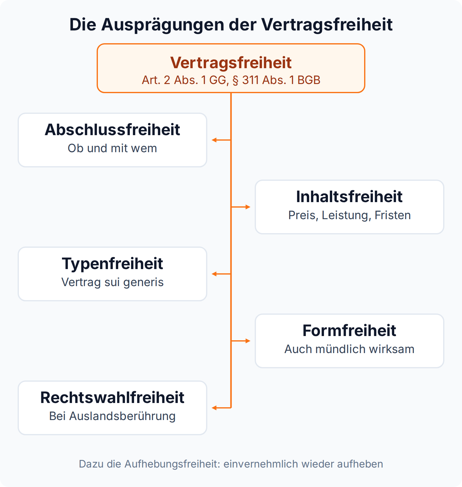 Mindmap: Die Vertragsfreiheit aus Art. 2 Abs. 1 GG und § 311 BGB zerfällt in Abschluss-, Inhalts-, Typen-, Form- und Rechtswahlfreiheit