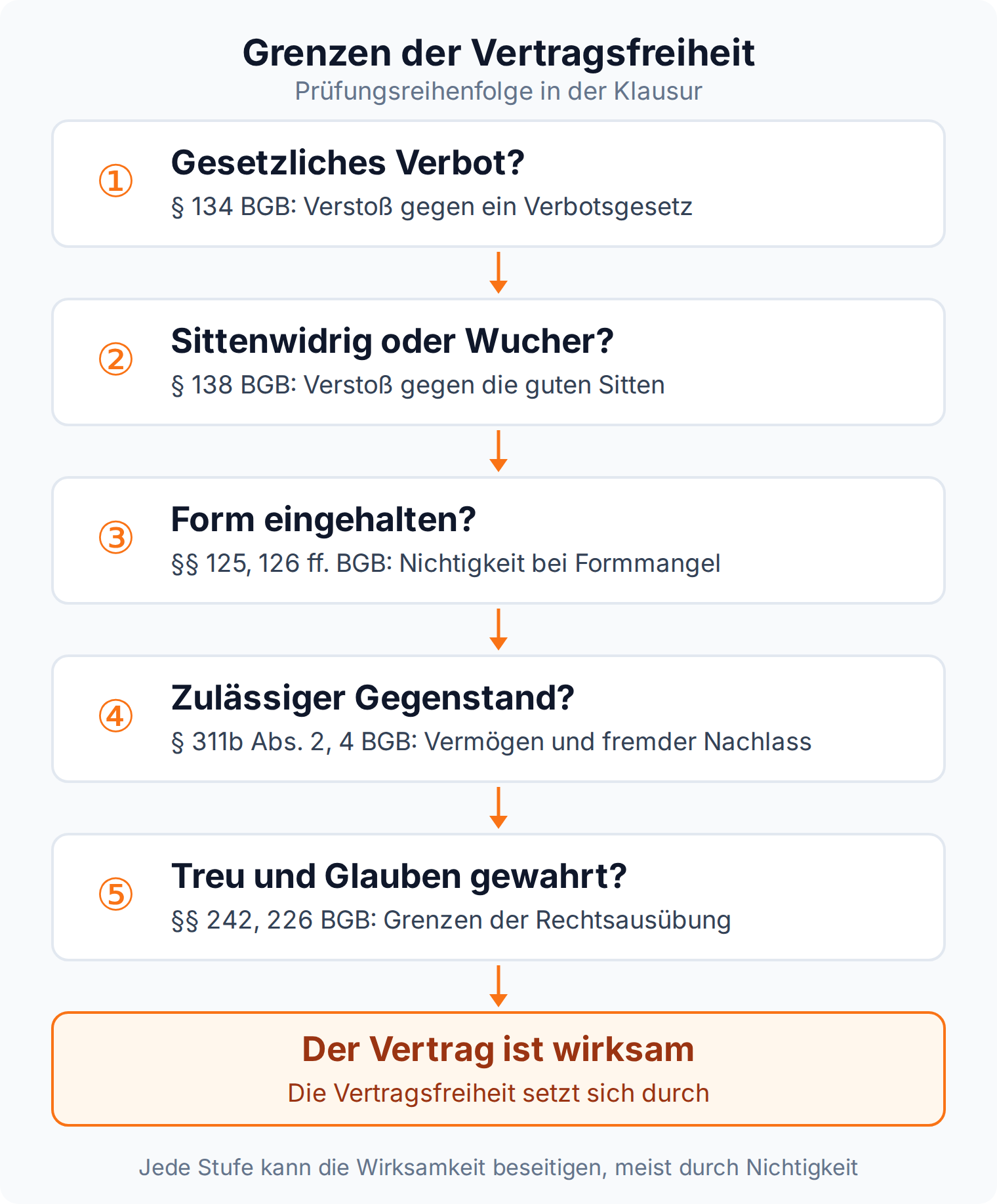 Prüfungsleiter der Grenzen: § 134 BGB, § 138 BGB, Formvorschriften, § 311b BGB und §§ 242, 226 BGB führen zur Wirksamkeit des Vertrags