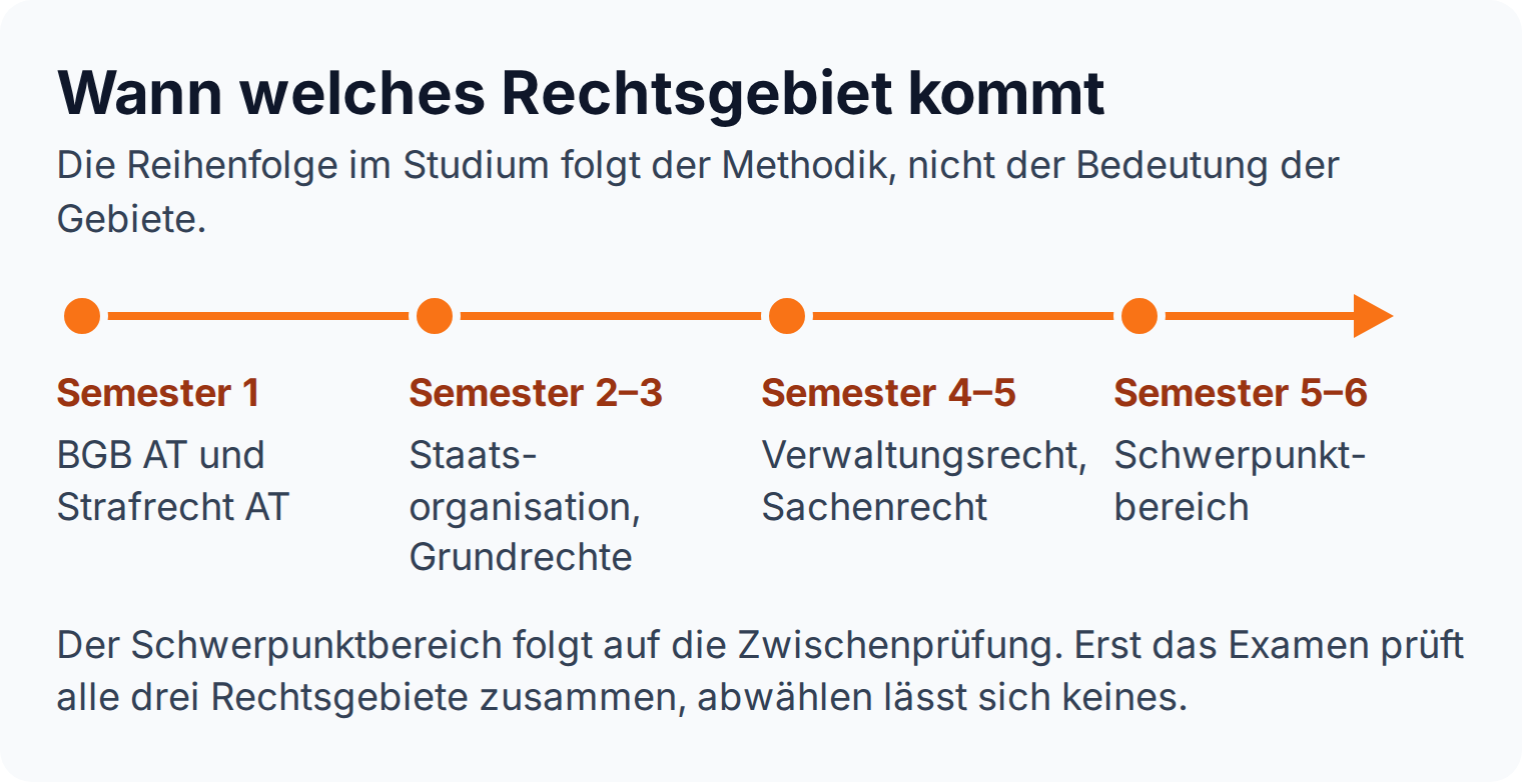 Zeitstrahl des Jurastudiums: BGB AT und Strafrecht AT im ersten Semester, Staatsorganisation und Grundrechte danach, Verwaltungsrecht ab der Studienmitte, Schwerpunktbereich zuletzt