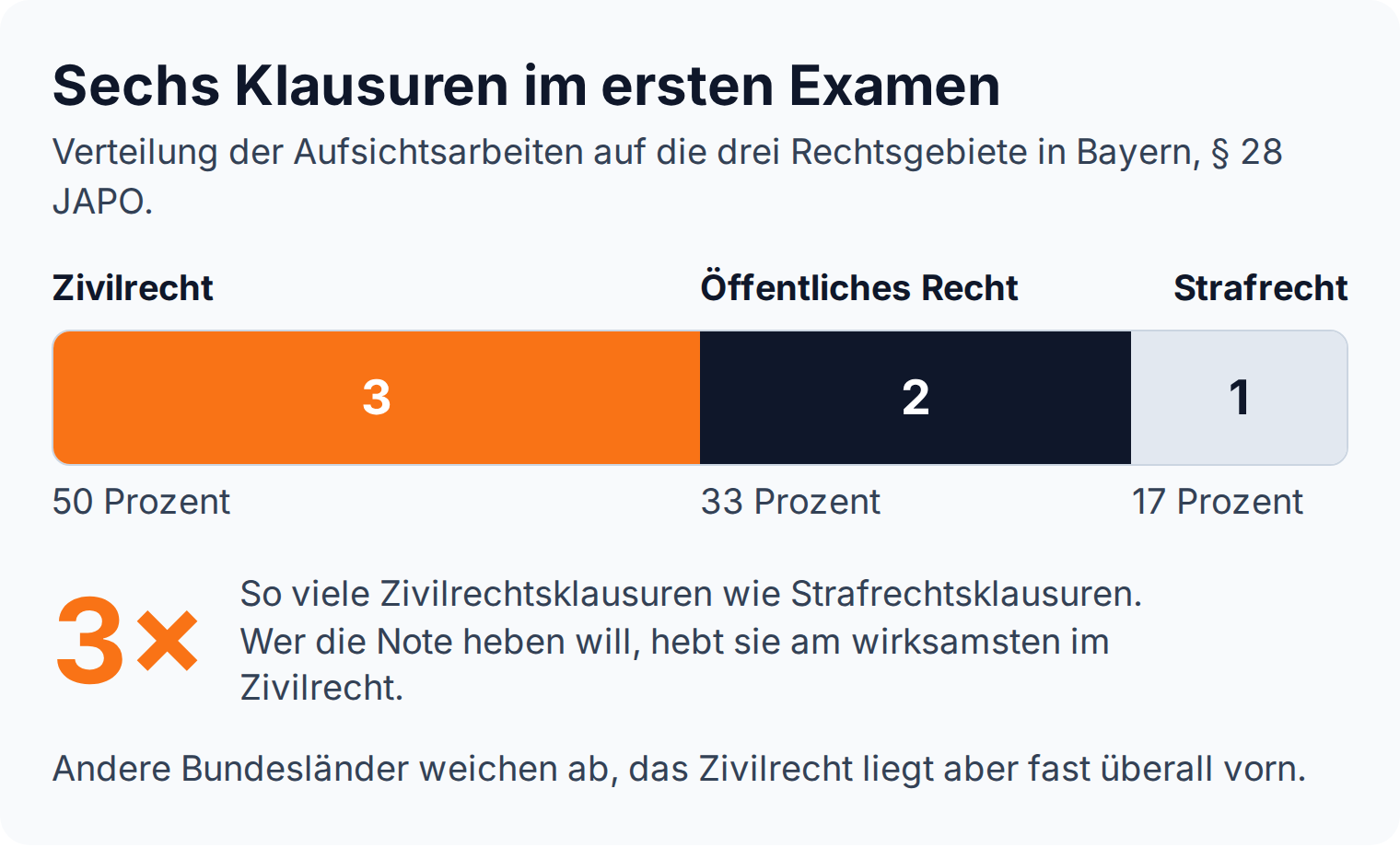 Proportionsleiste: von sechs Examensklausuren in Bayern entfallen drei auf das Zivilrecht, zwei auf das öffentliche Recht und eine auf das Strafrecht