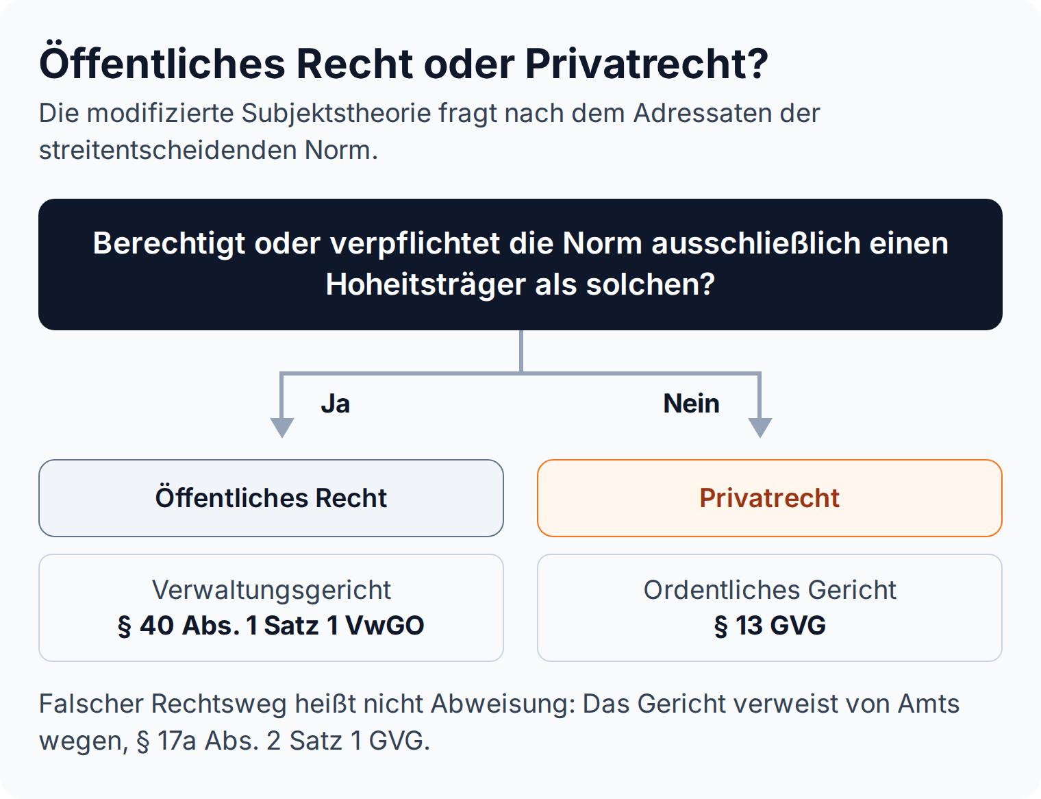Entscheidungsbaum zur modifizierten Subjektstheorie: berechtigt die Norm nur einen Hoheitsträger, führt der Weg zum Verwaltungsgericht nach § 40 VwGO, sonst zum Zivilgericht nach § 13 GVG