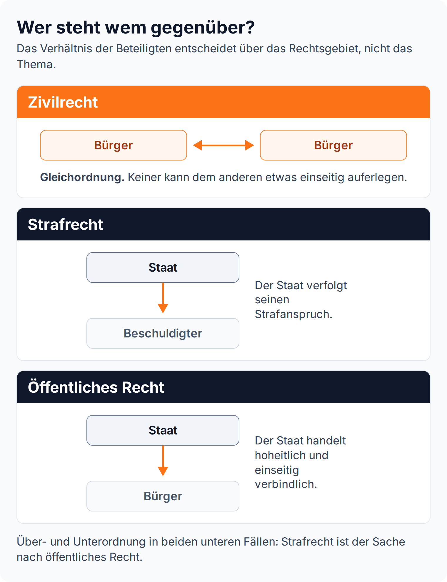 Beziehungsdiagramm: im Zivilrecht stehen sich zwei Bürger gleichgeordnet gegenüber, im Strafrecht und im öffentlichen Recht der Staat dem Bürger übergeordnet