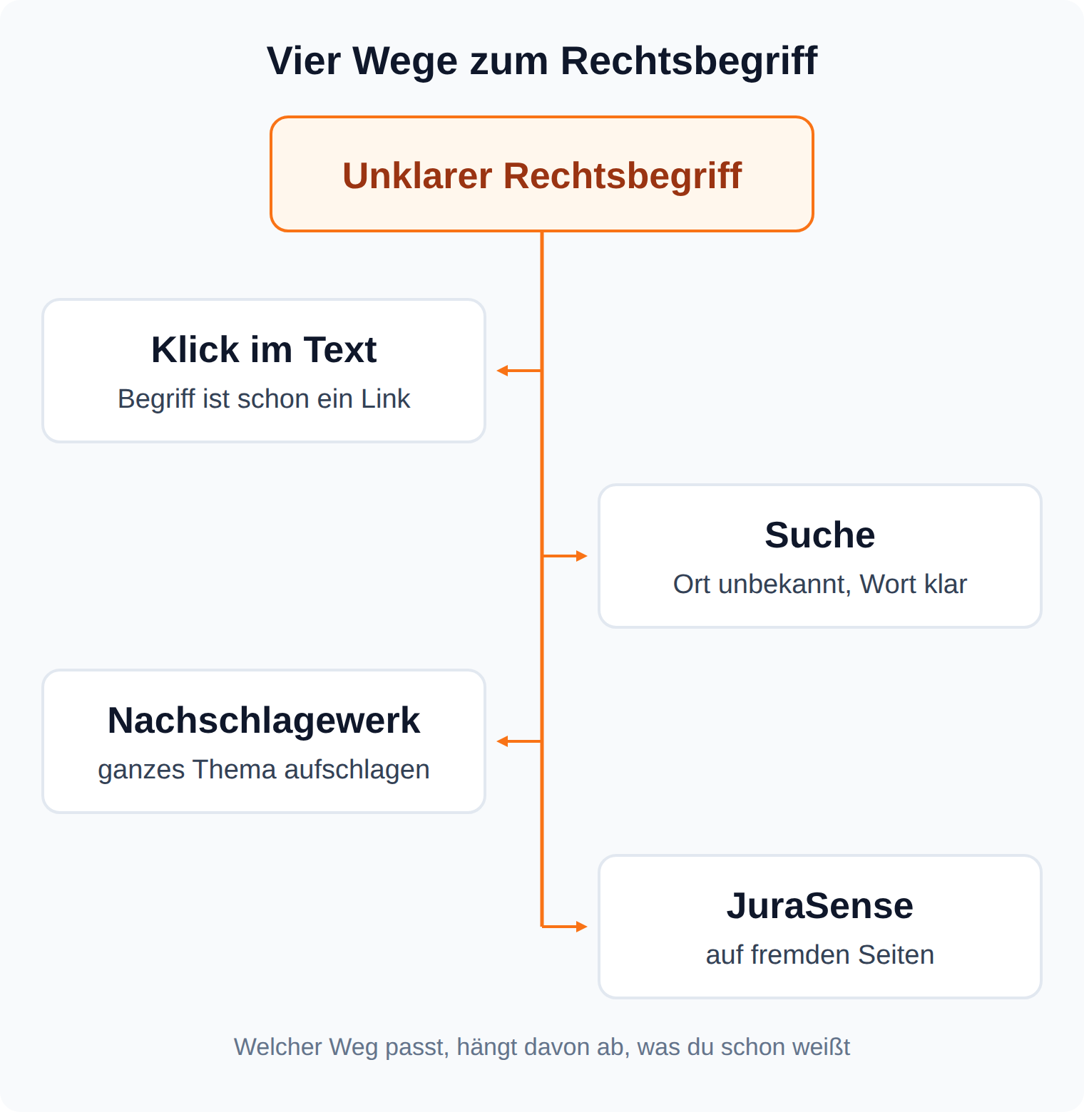 Mindmap: vier Wege zu einem unklaren Rechtsbegriff, Klick im Text, Suche, Nachschlagewerk und die JuraSense-Erweiterung