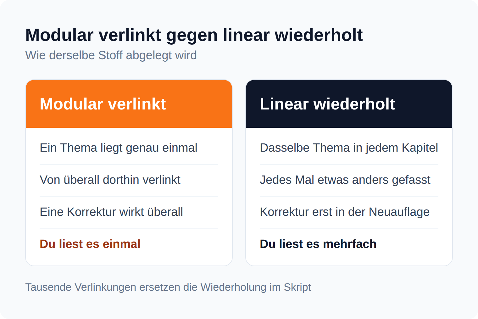 Spaltenvergleich: modular verlinkter Stoff liegt einmal und wird überall verlinkt, linear wiederholter Stoff steht in jedem Kapitel neu