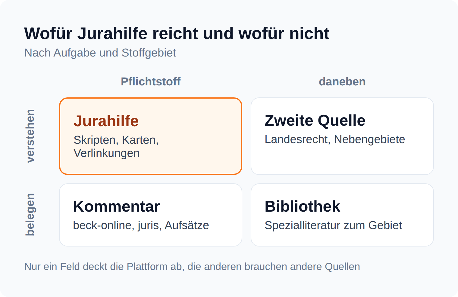 Matrix aus Aufgabe und Stoffgebiet: Jurahilfe deckt das Verstehen des Pflichtstoffs ab, Belegarbeit und Nebengebiete brauchen andere Quellen