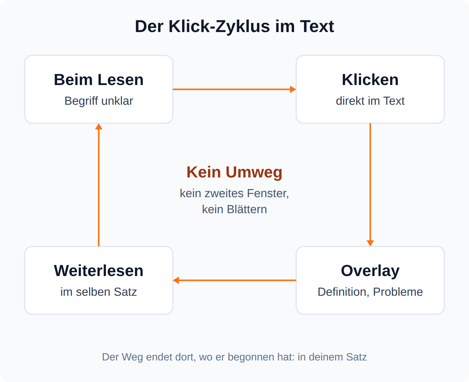Kreislaufdiagramm: Beim Lesen stockt ein Begriff, Klick im Text, Overlay mit Definition und Problemen, zurück in denselben Satz