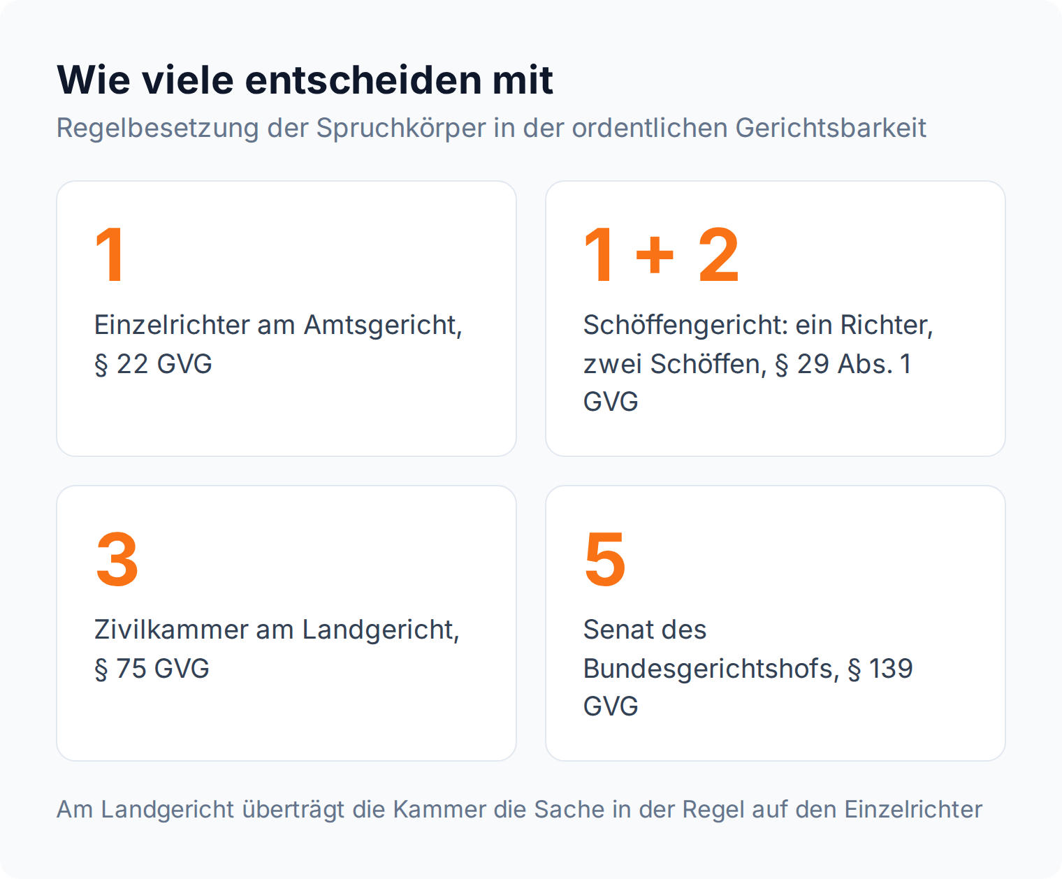 Kennzahlen: Einzelrichter am Amtsgericht entscheidet allein, Schöffengericht mit einem Richter und zwei Schöffen, Zivilkammer mit drei, BGH-Senat mit fünf Mitgliedern