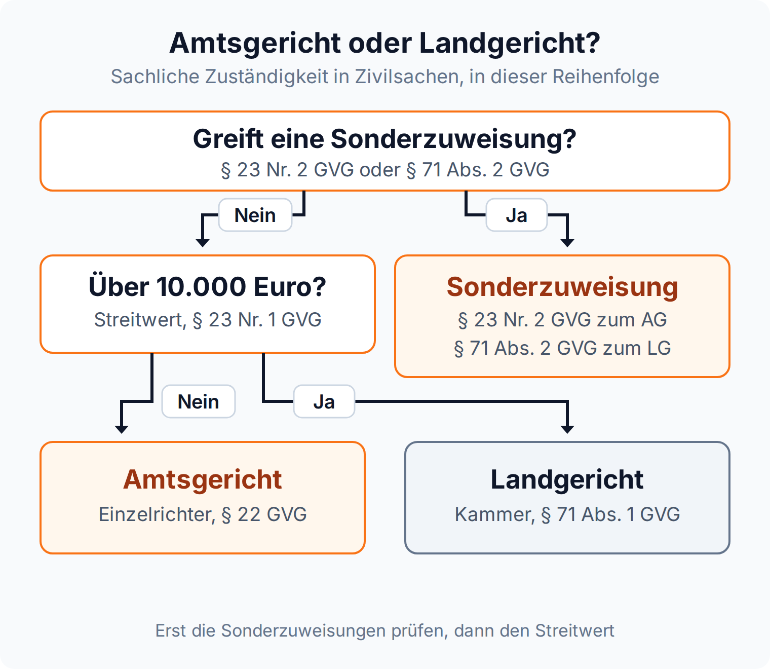 Entscheidungsbaum zur sachlichen Zuständigkeit in Zivilsachen: erst Sonderzuweisung prüfen, dann Streitwert über 10.000 Euro, Amtsgericht oder Landgericht