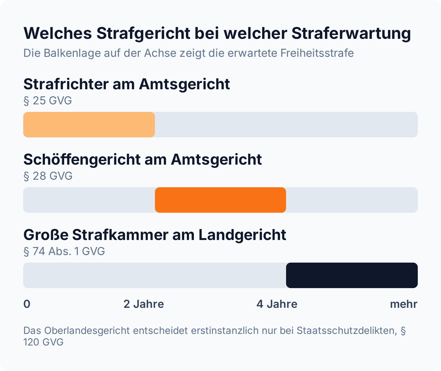 Bereichsbalken: Strafrichter bis zwei Jahre Straferwartung, Schöffengericht von zwei bis vier Jahren, große Strafkammer ab vier Jahren