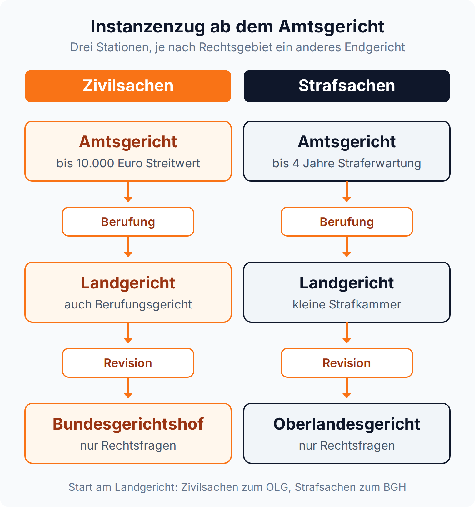 Flussdiagramm: Instanzenzug ab dem Amtsgericht, in Zivilsachen über die Berufung zum Landgericht und die Revision zum Bundesgerichtshof, in Strafsachen zum Oberlandesgericht