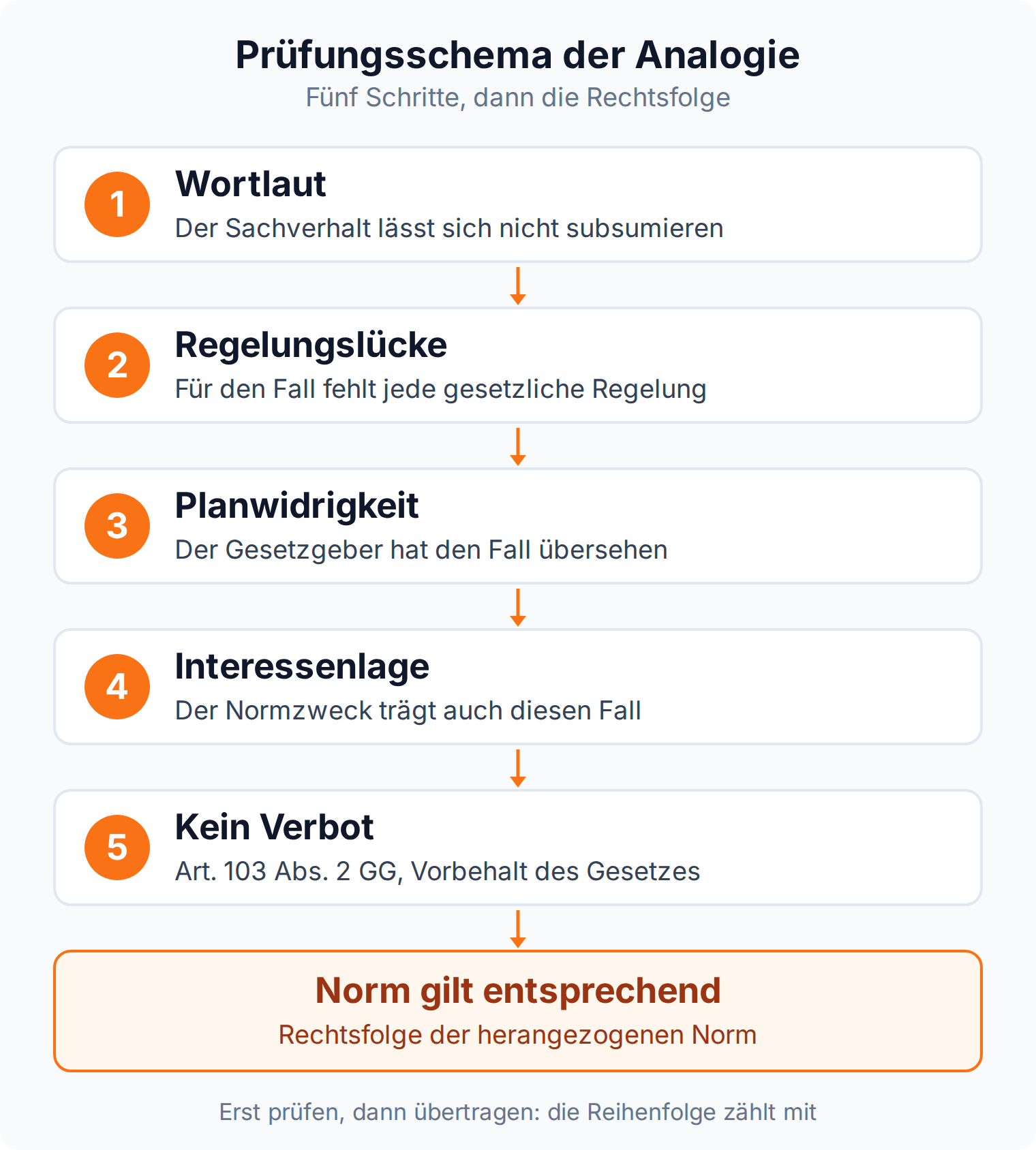 Prüfungsschema der Analogie in fünf Schritten: Wortlaut, Regelungslücke, Planwidrigkeit, vergleichbare Interessenlage, kein Analogieverbot
