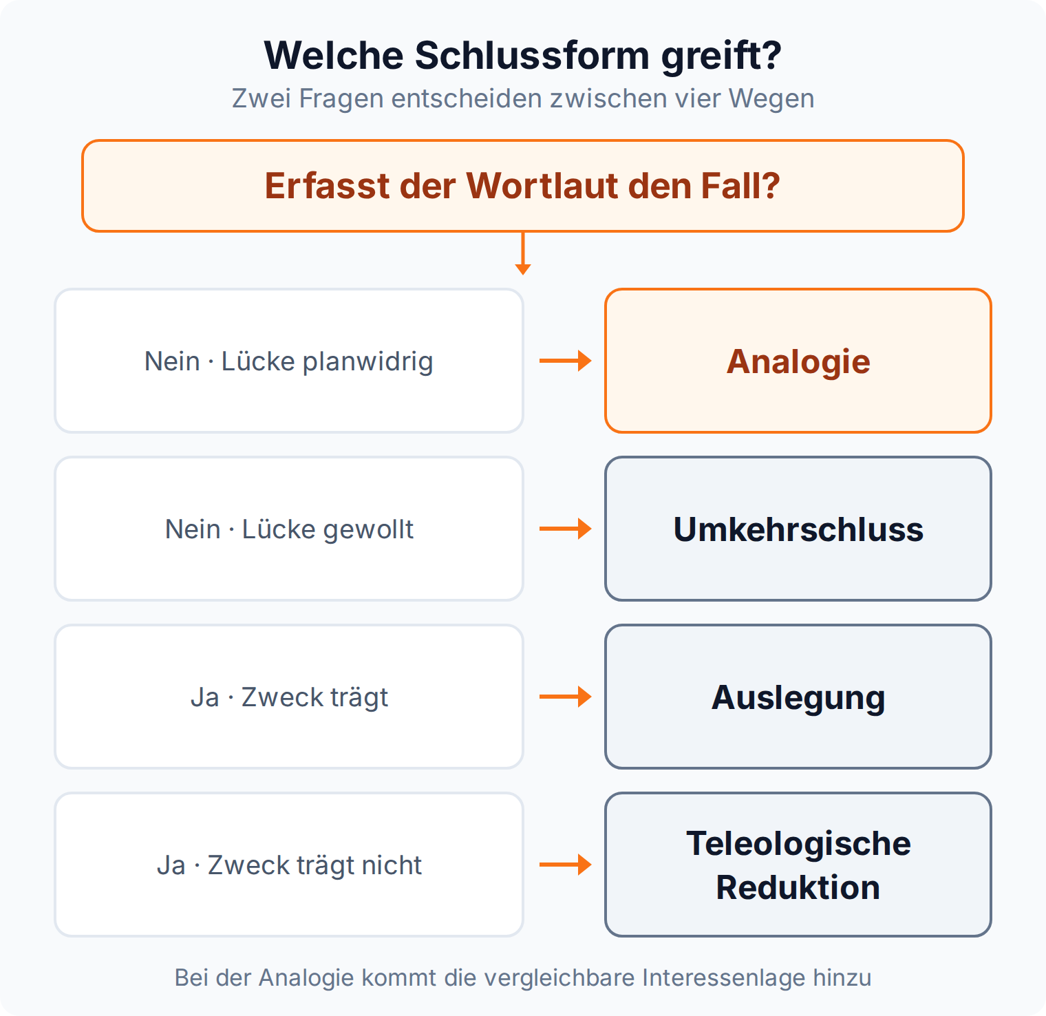 Entscheidungsbaum: Erfasst der Wortlaut den Fall nicht und ist die Lücke planwidrig, greift die Analogie, bei gewollter Lücke der Umkehrschluss