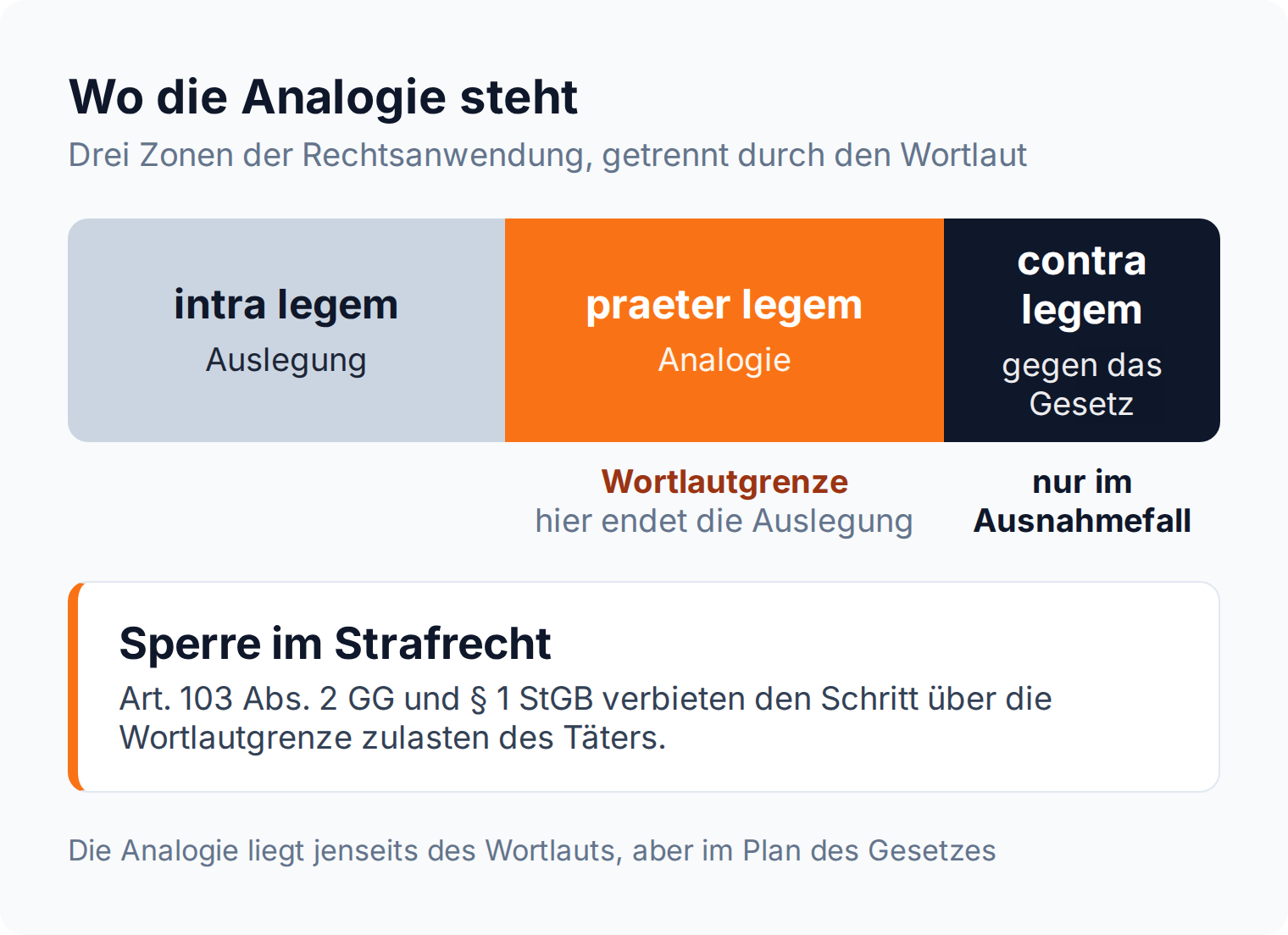 Segmentleiste: intra legem ist Auslegung, praeter legem die Analogie jenseits des Wortlauts, contra legem nur im Ausnahmefall