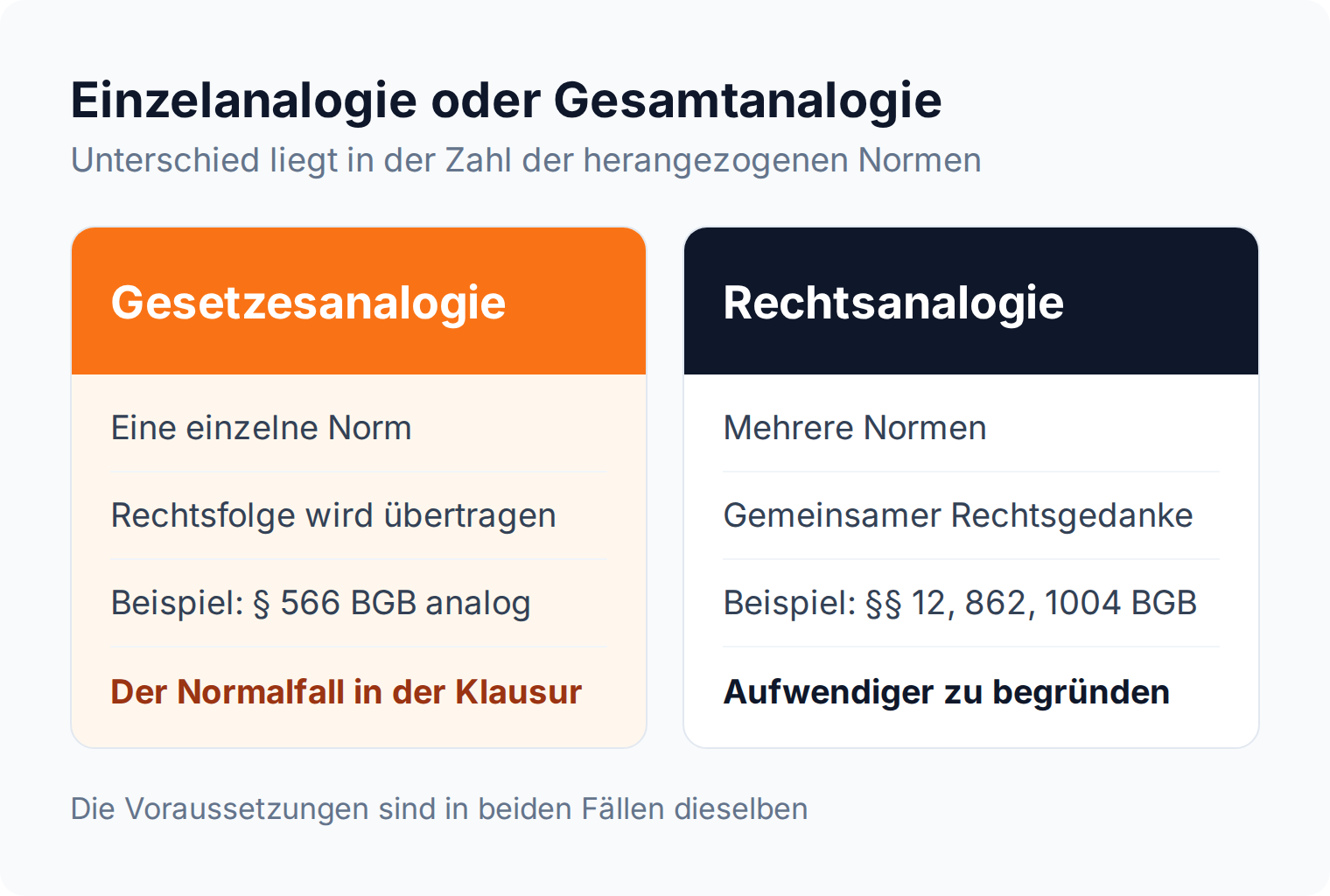 Spaltenvergleich: Gesetzesanalogie stützt sich auf eine Norm, Rechtsanalogie auf den gemeinsamen Rechtsgedanken mehrerer Normen