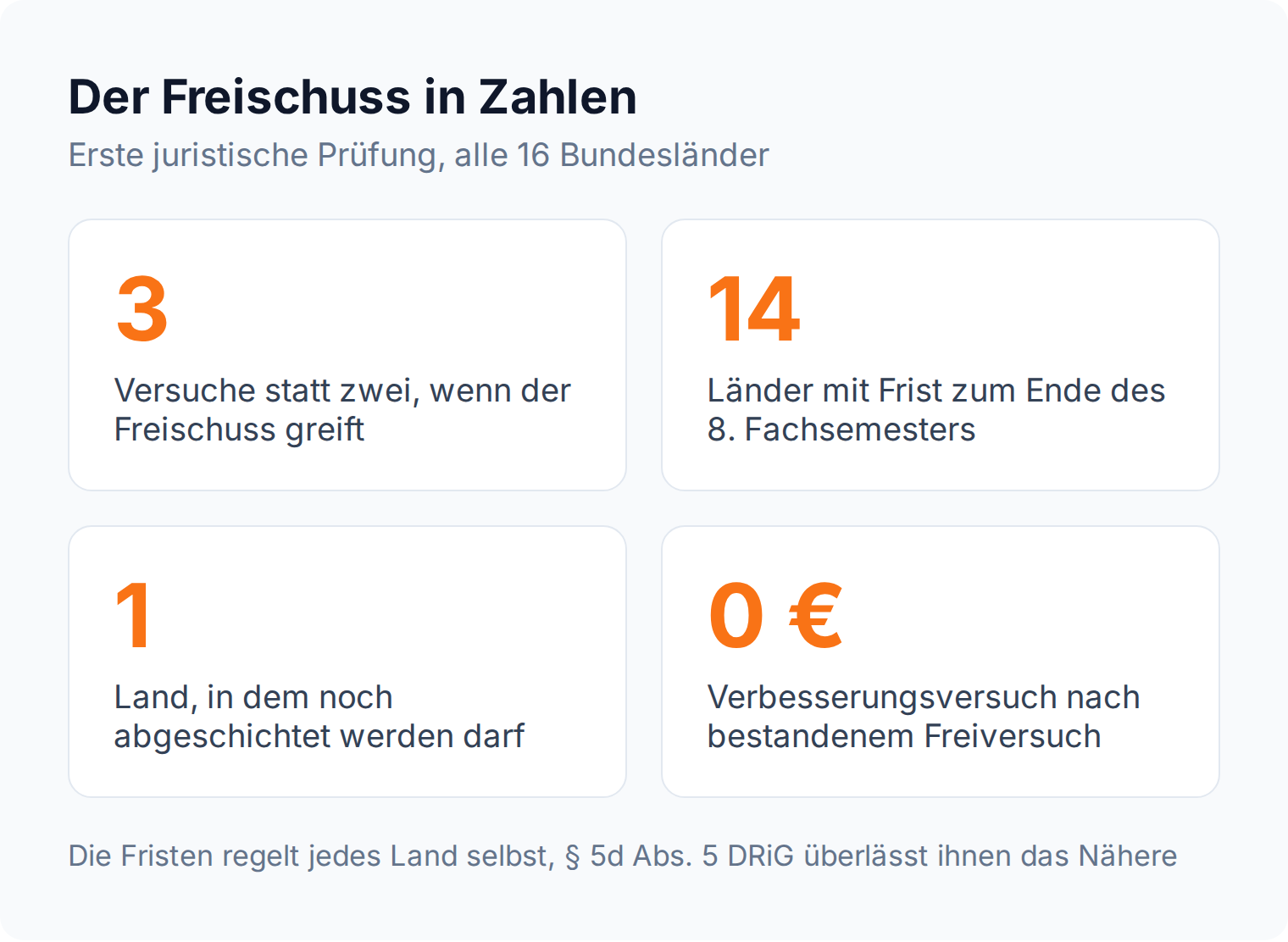 Kennzahlen-Übersicht: Mit Freischuss drei statt zwei Prüfungsversuche, Frist in 14 von 16 Bundesländern zum Ende des achten Fachsemesters