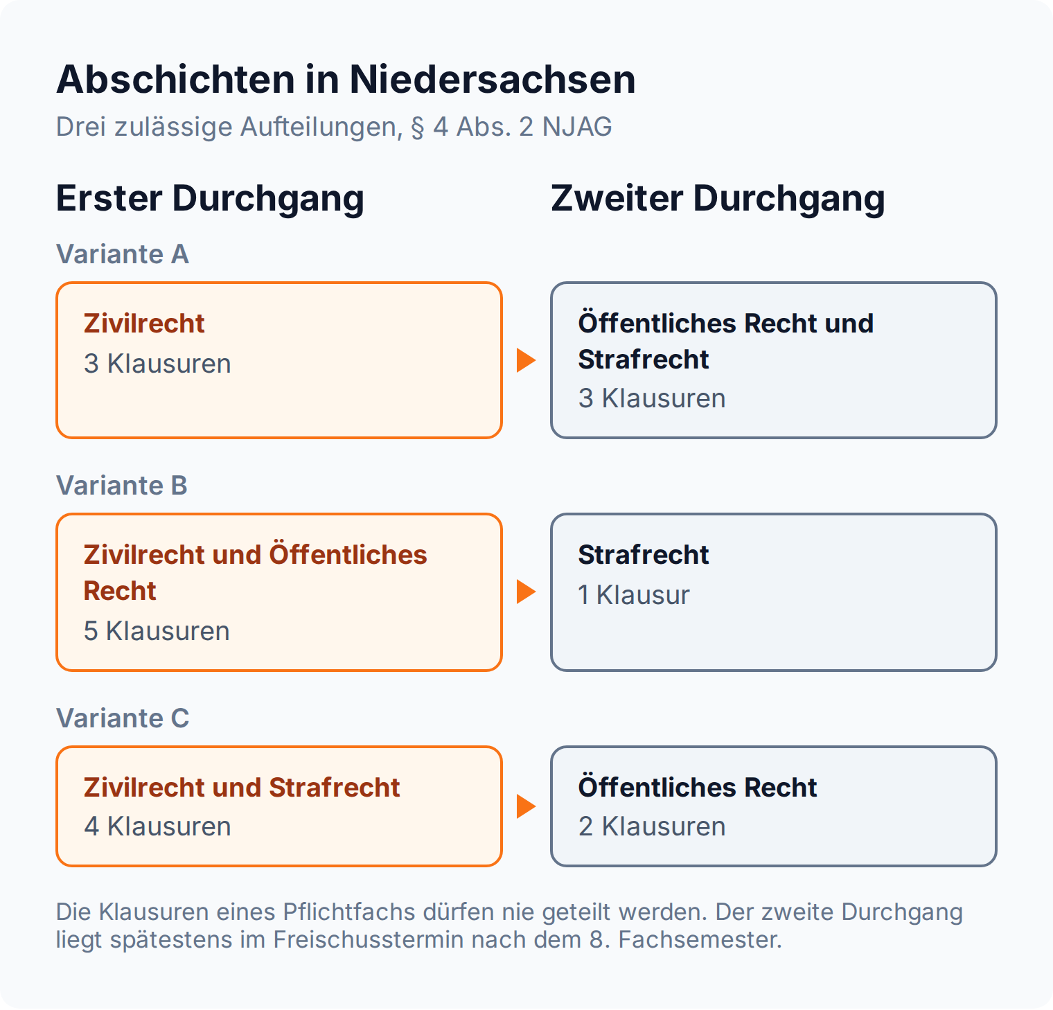 Schema: Drei zulässige Abschichtungs-Aufteilungen in Niedersachsen, Zivilrecht liegt immer im ersten Durchgang