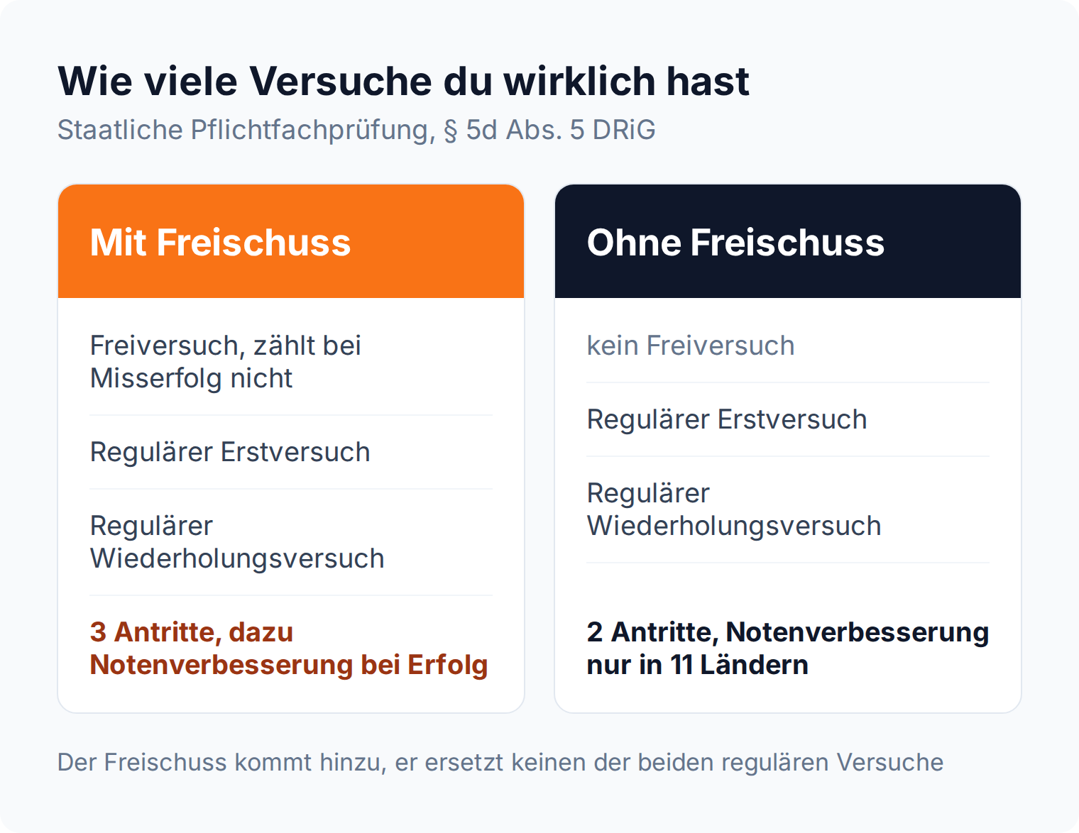 Spaltenvergleich: Mit Freischuss drei Antritte in der Pflichtfachprüfung, ohne Freischuss nur zwei