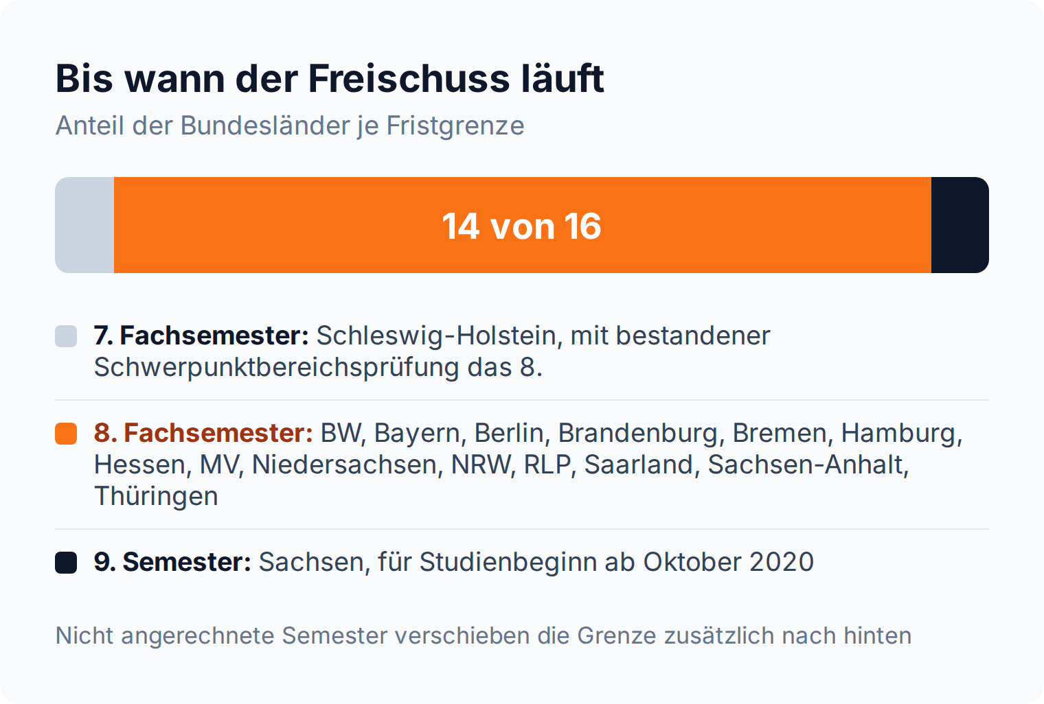 Proportionsleiste: 14 von 16 Bundesländern setzen die Freischuss-Frist auf das achte Fachsemester, Schleswig-Holstein auf das siebte, Sachsen auf das neunte