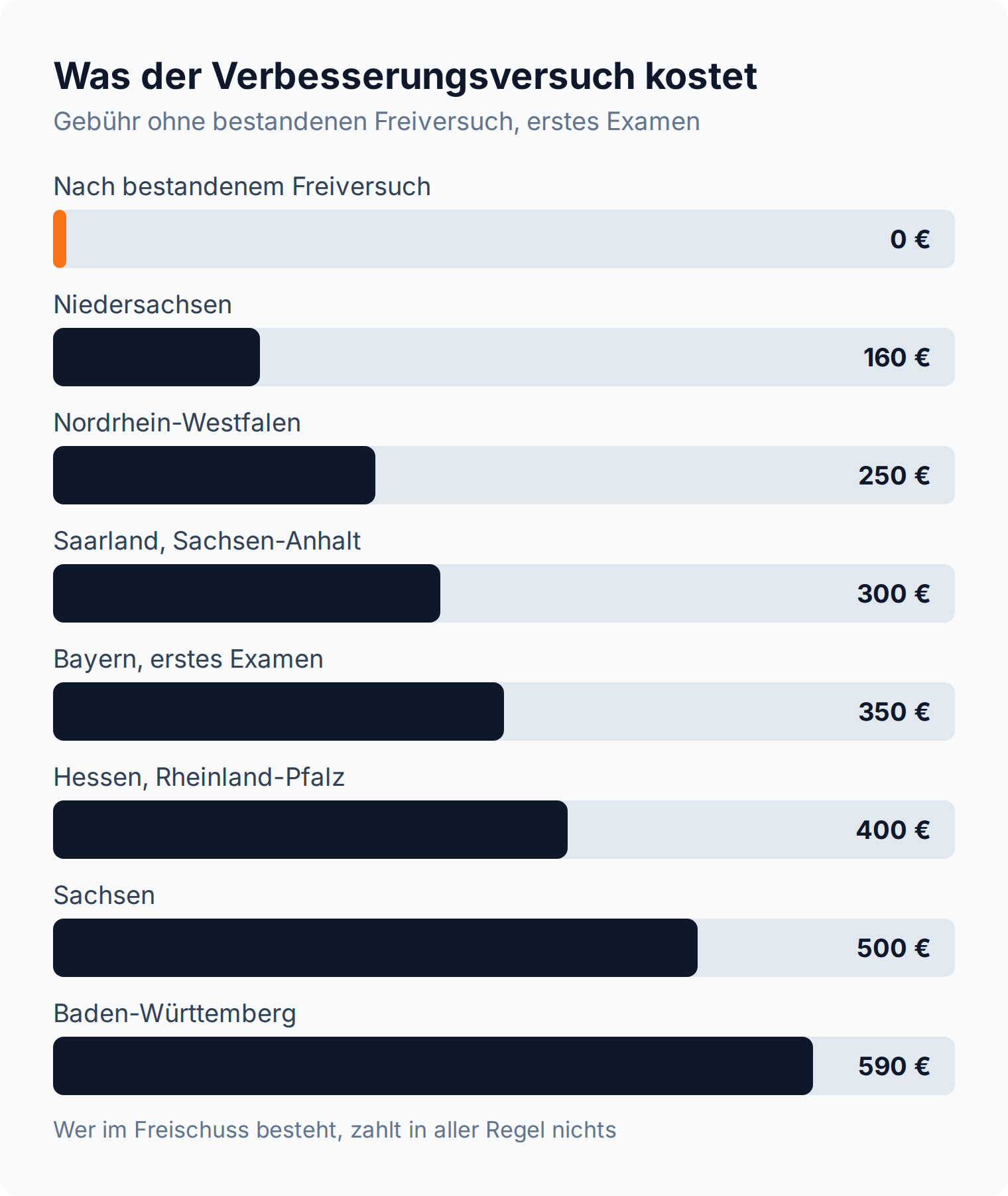 Balkendiagramm: Der Verbesserungsversuch kostet ohne Freischuss zwischen 160 Euro in Niedersachsen und 590 Euro in Baden-Württemberg